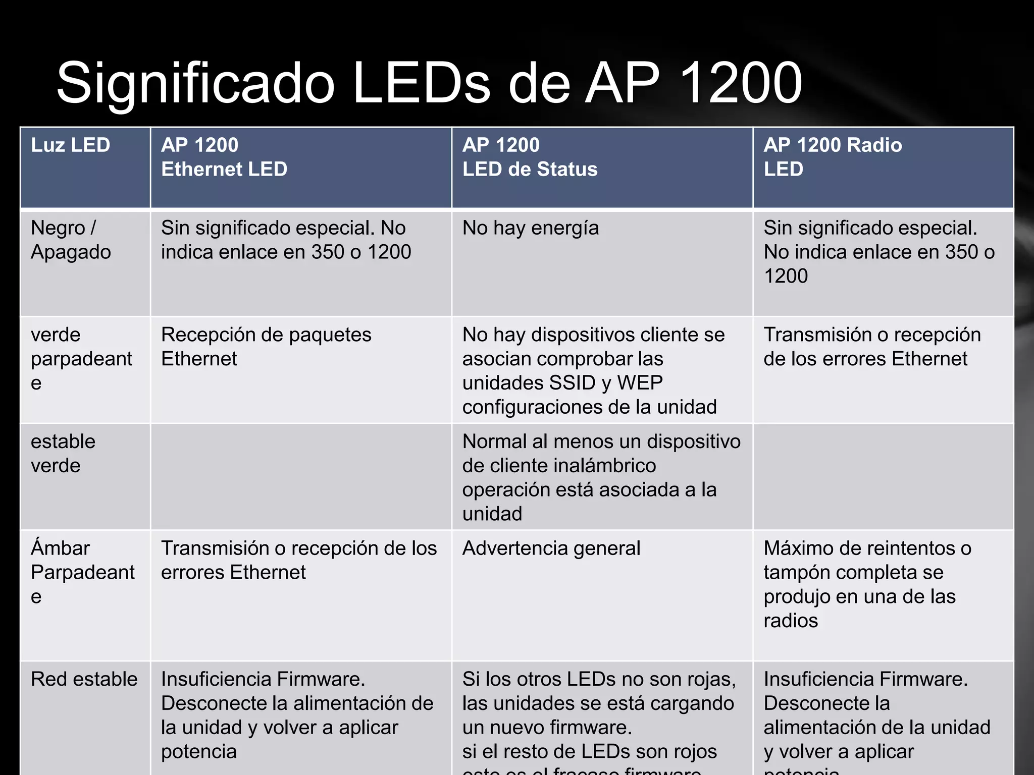 Significado LEDs de AP 1200
Luz LED AP 1200
Ethernet LED
AP 1200
LED de Status
AP 1200 Radio
LED
Negro /
Apagado
Sin significado especial. No
indica enlace en 350 o 1200
No hay energía Sin significado especial.
No indica enlace en 350 o
1200
verde
parpadeant
e
Recepción de paquetes
Ethernet
No hay dispositivos cliente se
asocian comprobar las
unidades SSID y WEP
configuraciones de la unidad
Transmisión o recepción
de los errores Ethernet
estable
verde
Normal al menos un dispositivo
de cliente inalámbrico
operación está asociada a la
unidad
Ámbar
Parpadeant
e
Transmisión o recepción de los
errores Ethernet
Advertencia general Máximo de reintentos o
tampón completa se
produjo en una de las
radios
Red estable Insuficiencia Firmware.
Desconecte la alimentación de
la unidad y volver a aplicar
potencia
Si los otros LEDs no son rojas,
las unidades se está cargando
un nuevo firmware.
si el resto de LEDs son rojos
Insuficiencia Firmware.
Desconecte la
alimentación de la unidad
y volver a aplicar
 