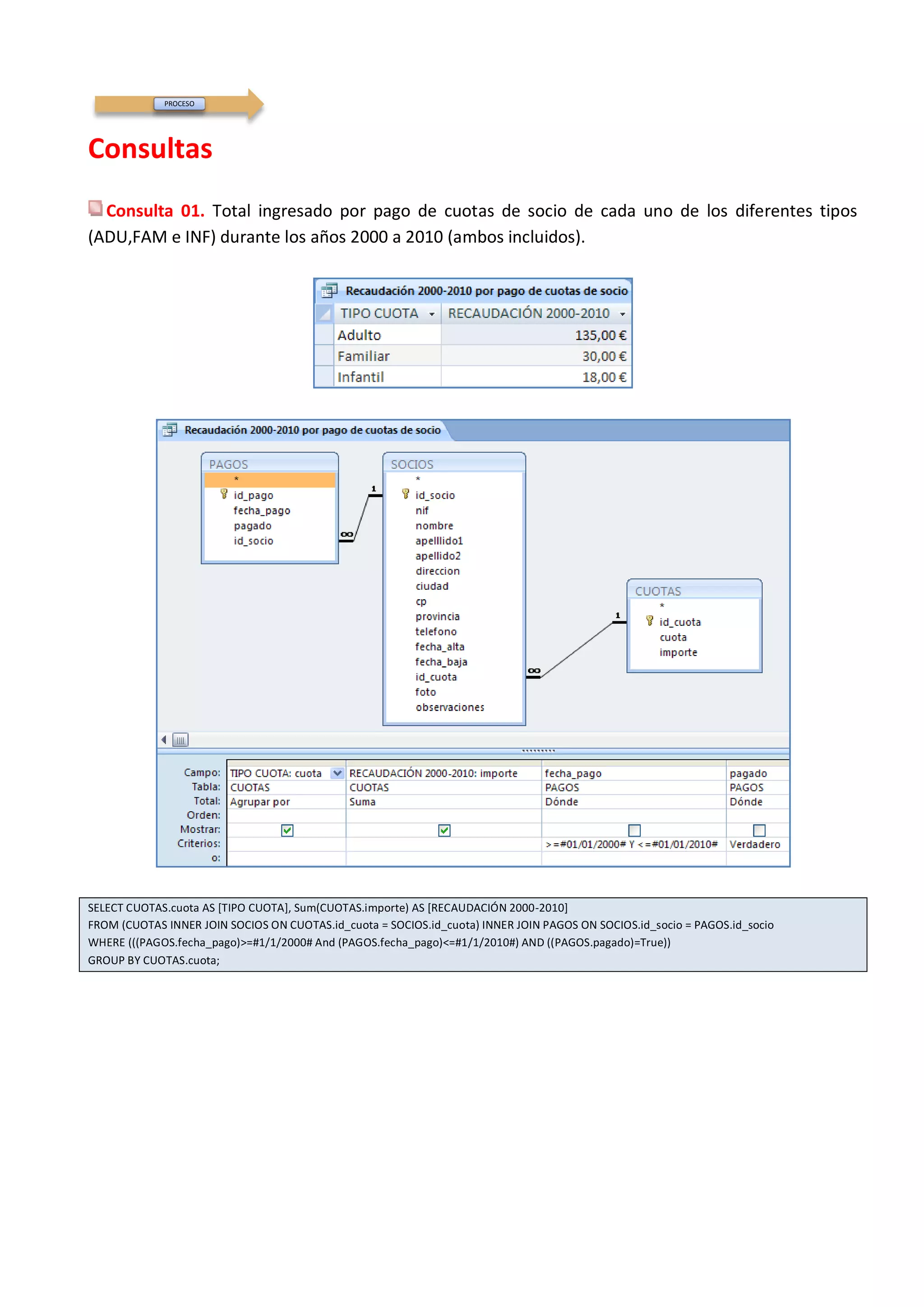 PROCESO




Consultas
  Consulta 01. Total ingresado por pago de cuotas de socio de cada uno de los diferentes tipos
(ADU,FAM e INF) durante los años 2000 a 2010 (ambos incluidos).




SELECT CUOTAS.cuota AS [TIPO CUOTA], Sum(CUOTAS.importe) AS [RECAUDACIÓN 2000-2010]
FROM (CUOTAS INNER JOIN SOCIOS ON CUOTAS.id_cuota = SOCIOS.id_cuota) INNER JOIN PAGOS ON SOCIOS.id_socio = PAGOS.id_socio
WHERE (((PAGOS.fecha_pago)>=#1/1/2000# And (PAGOS.fecha_pago)<=#1/1/2010#) AND ((PAGOS.pagado)=True))
GROUP BY CUOTAS.cuota;
 