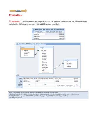 PROCESO




Consultas
  Consulta 01. Total ingresado por pago de cuotas de socio de cada uno de los diferentes tipos
(ADU,FAM e INF) durante los años 2000 a 2010 (ambos incluidos).




SELECT CUOTAS.cuota AS [TIPO CUOTA], Sum(CUOTAS.importe) AS [RECAUDACIÓN 2000-2010]
FROM (CUOTAS INNER JOIN SOCIOS ON CUOTAS.id_cuota = SOCIOS.id_cuota) INNER JOIN PAGOS ON SOCIOS.id_socio = PAGOS.id_socio
WHERE (((PAGOS.fecha_pago)>=#1/1/2000# And (PAGOS.fecha_pago)<=#1/1/2010#) AND ((PAGOS.pagado)=True))
GROUP BY CUOTAS.cuota;
 