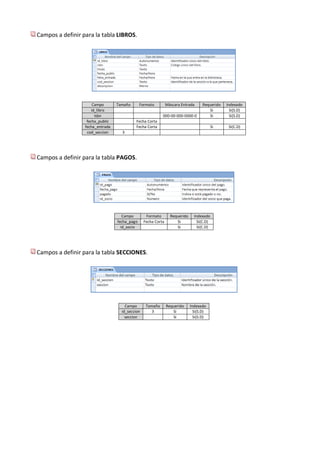 Campos a definir para la tabla LIBROS.




                       Campo      Tamaño       Formato         Máscara Entrada      Requerido   Indexado
                      id_libro                                                         Si         Si(S.D)
                        Isbn                               000-00-000-0000-0           Si         Si(S.D)
                   fecha_public             Fecha Corta
                  fecha_entrada             Fecha Corta                                  Si      Si(C.D)
                   cod_seccion      3




Campos a definir para la tabla PAGOS.




                                     Campo        Formato        Requerido     Indexado
                                  fecha_pago     Fecha Corta        Si           Si(C.D)
                                    id_socio                        Si           Si(C.D)




Campos a definir para la tabla SECCIONES.




                                      Campo       Tamaño       Requerido     Indexado
                                    id_seccion       3            Si           Si(S.D)
                                      seccion                     Si           Si(S.D)
 