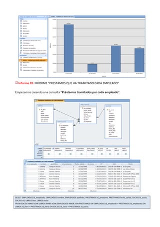 Informe 01. INFORME "PRESTAMOS QUE HA TRAMITADO CADA EMPLEADO"

Empezamos creando una consulta "Préstamos tramitados por cada empleado".




SELECT EMPLEADOS.id_empleado, EMPLEADOS.nombre, EMPLEADOS.apellidos, PRESTAMOS.id_prestamo, PRESTAMOS.fecha_salida, SOCIOS.id_socio,
SOCIOS.nif, LIBROS.isbn, LIBROS.titulo
FROM SOCIOS INNER JOIN (LIBROS INNER JOIN (EMPLEADOS INNER JOIN PRESTAMOS ON EMPLEADOS.id_empleado = PRESTAMOS.id_empleado) ON
LIBROS.id_libro = PRESTAMOS.id_libro) ON SOCIOS.id_socio = PRESTAMOS.id_socio;
 