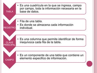 TABLA
• Es una cuadrícula en la que se ingresa, campo
por campo, toda la información necesaria en la
base de datos.
REGISTRO
• Fila de una tabla.
• Es donde se almacena cada información
individual.
CLAVE
PRINCIPAL
• Es una columna que permite identificar de forma
inequívoca cada fila de la tabla.
CAMPO
• Es un componente de una tabla que contiene un
elemento especifico de información.
 