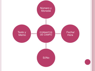 FORMATOS
DE CAMPO
Número y
Moneda
Fecha/
Hora
Sí/No
Texto y
Memo
 