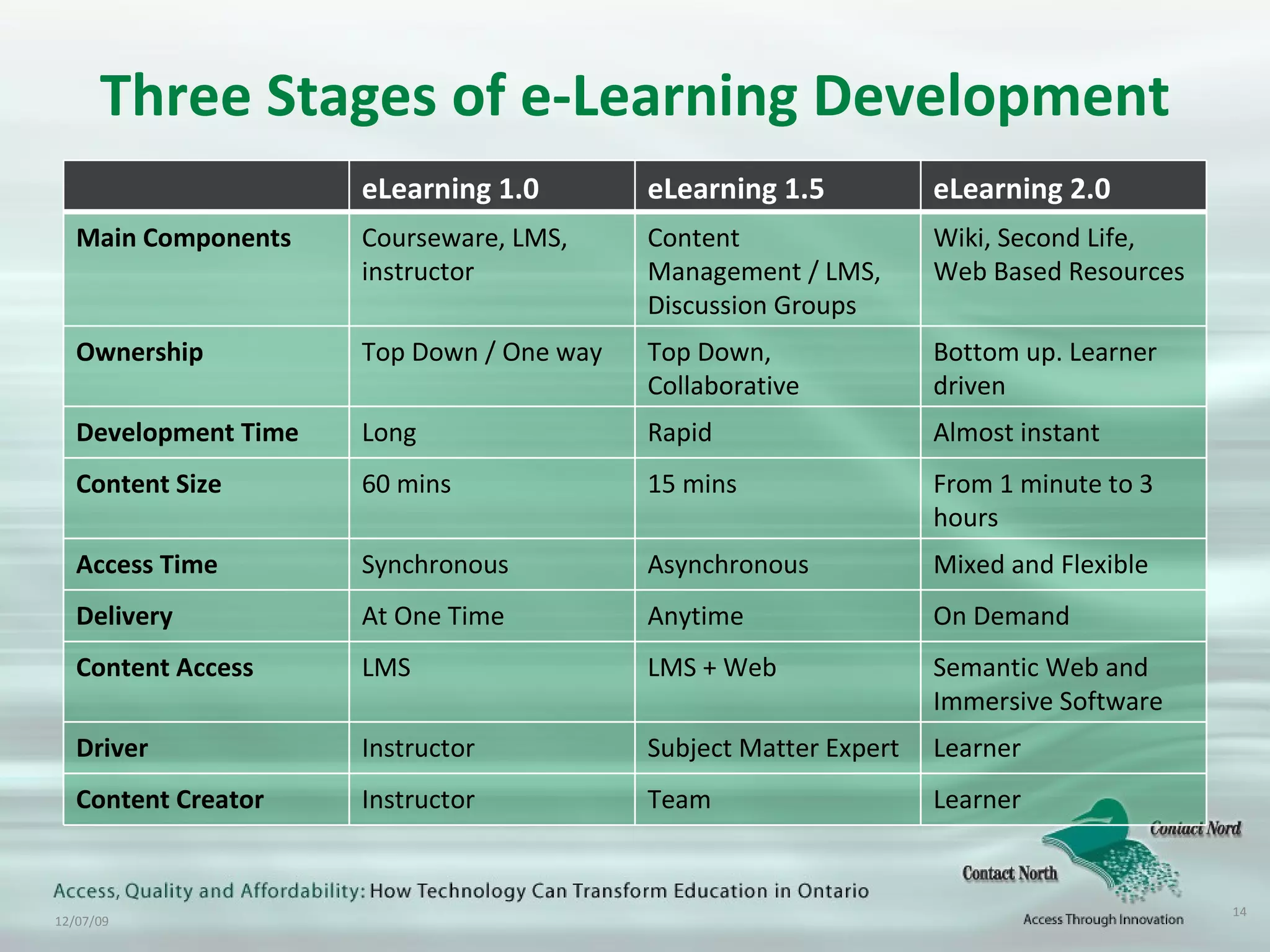 Three Stages of e-Learning Development eLearning 1.0 eLearning 1.5 eLearning 2.0 Main Components Courseware, LMS, instructor Content Management / LMS, Discussion Groups Wiki, Second Life, Web Based Resources Ownership Top Down / One way Top Down, Collaborative Bottom up. Learner driven Development Time Long Rapid Almost instant Content Size 60 mins 15 mins From 1 minute to 3 hours Access Time Synchronous Asynchronous Mixed and Flexible Delivery At One Time Anytime On Demand Content Access LMS LMS + Web Semantic Web and Immersive Software Driver Instructor Subject Matter Expert Learner Content Creator Instructor Team Learner 