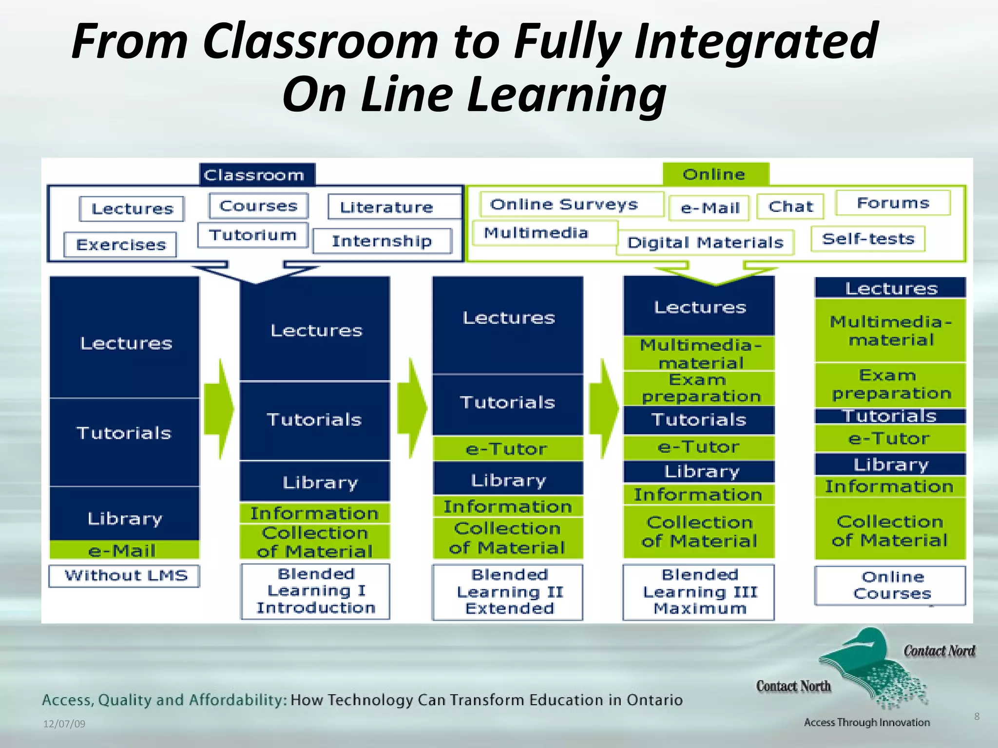 From Classroom to Fully Integrated On Line Learning 