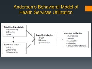 Andersen’s Behavioral Model of
Health Services Utilization
 