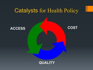 Catalysts for Health Policy
COST
QUALITY
ACCESS
 