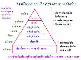 การพัฒนาระบบบริการสุขภาพ แบบเครือข่าย
Ex. Cent.
ตติยภูมิ
ทุติยภูมิ ระดับ 1
ทุติยภูมิ ระดับ 3
ทุติยภูมิ ระดับ 2
ปฐมภูมิ
ท้องถิ่น ชุมชน ครอบครัว ตนเอง
บริการระดับต้น
ประชาชน-ท้องถิ่น
ดาเนินการได้
• บริการระดับสูง ต้อง
คุ้มค่าการลงทุน
• ความเชี่ยวชาญเฉพาะ
• เป็นเครือข่ายบริการ
2 ล้านคน
1 ล้านคน
2 แสนคน
8 หมื่นคน
3-5 หมื่นคน
1 หมื่นคน
บนหลักการ
• ประกันคุณภาพ
• ประกันราคา
• เข้าถึงบริการ
แพทย์ระดับปฐมภูมิและทุติยภูมิ ระดับต้น1: 10,000 GP:SP = 40:60
5 ล้านคน
 