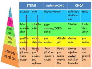 STEMI Asthma/COPD CHCA
สวนหัวใจ ผ่าตัด รักษาอาการรุนแรง ผ่าตัดรักษา/
ประคับประ
คอง
ส่งกลับ
ให้ยา
ละลายลิ่ม
เลือด
วาร์ฟาริน
คลินิก
Easy
asthma/COPD
clinic
วินิจฉัยส่ง
ต่อ
รับกลับ
ให้คา
ปรึกษา
ดูแลรักษา
ต่อเนื่อง
ควบคุม
ปัจจัยเสี่ยง
ดูแล
ต่อเนื่อง
คลินิกเลิก
บุหรี่
คัดกรอง
ส่งต่อ
ดูแล
ต่อเนื่อง
ส่งต่อ
ผู้ป่วยจาก
ชุมชน
ทันเวลา
รับกลับ
ดูแล
ต่อเนื่อง
ปรับ
พฤติกรรม
-ค้นหา
ผู้ป่วยใหม่
-ส่งต่อกรณี
ฉุกเฉิน
-รับกลับ
ดูแล
ต่อเนื่อง
ลดปัจจัย
เสียง
คัดกรอง
กลุ่มเสี่ยง
verbal
รณรงค์เลิก
กินปลาดิบ
ดูแล
ระยะ
สุดท้ายที่
บ้าน
 