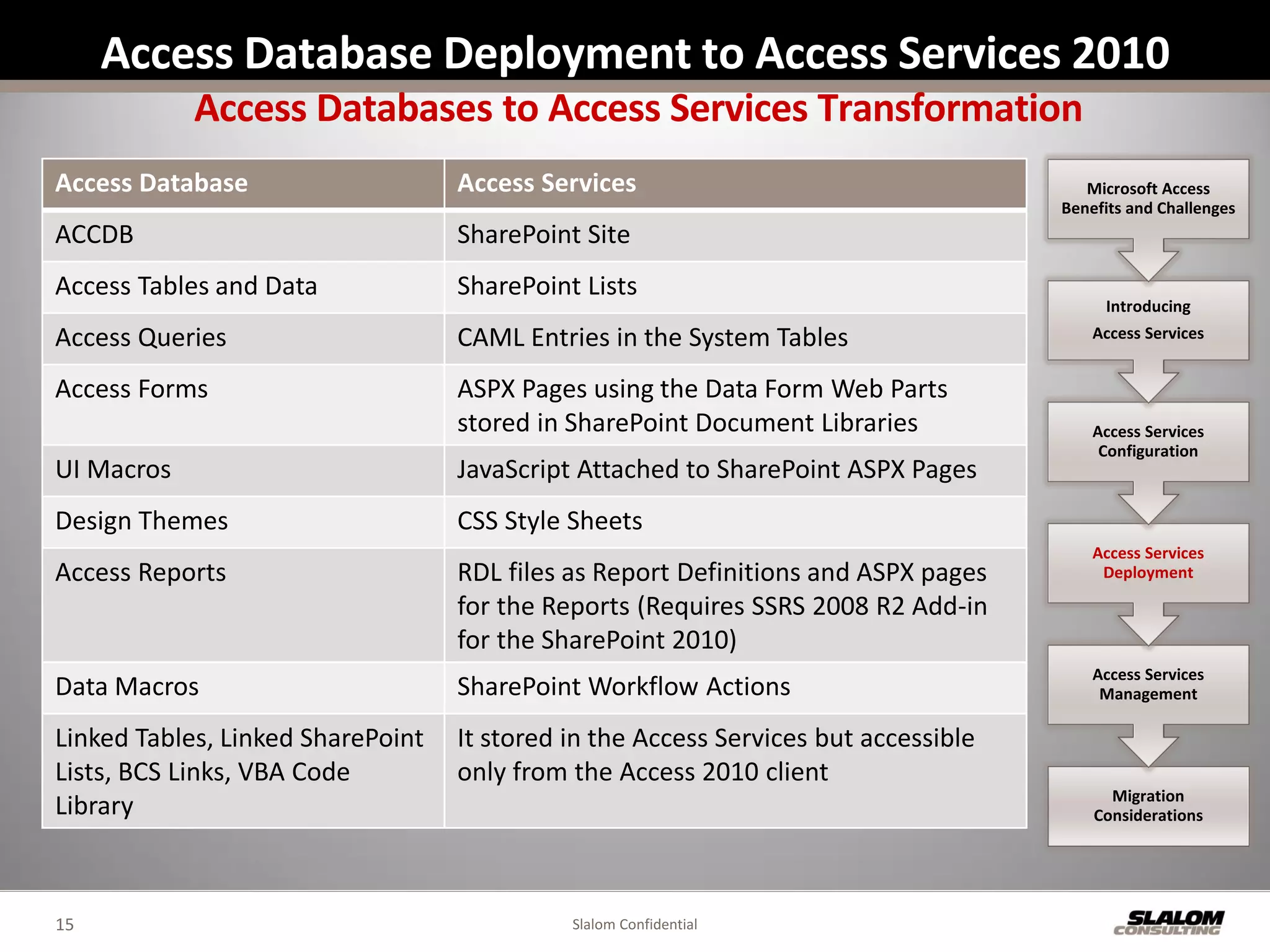 Access Database Deployment to Access Services 2010
            Access Databases to Access Services Transformation
Access Database                    Access Services                                      Microsoft Access
                                                                                     Benefits and Challenges
ACCDB                              SharePoint Site
Access Tables and Data             SharePoint Lists
                                                                                          Introducing
Access Queries                     CAML Entries in the System Tables                     Access Services


Access Forms                       ASPX Pages using the Data Form Web Parts
                                   stored in SharePoint Document Libraries               Access Services
                                                                                          Configuration
UI Macros                          JavaScript Attached to SharePoint ASPX Pages
Design Themes                      CSS Style Sheets
                                                                                         Access Services
Access Reports                     RDL files as Report Definitions and ASPX pages         Deployment

                                   for the Reports (Requires SSRS 2008 R2 Add-in
                                   for the SharePoint 2010)
                                                                                         Access Services
Data Macros                        SharePoint Workflow Actions                            Management

Linked Tables, Linked SharePoint   It stored in the Access Services but accessible
Lists, BCS Links, VBA Code         only from the Access 2010 client
                                                                                           Migration
Library                                                                                  Considerations




15                                           Slalom Confidential
 