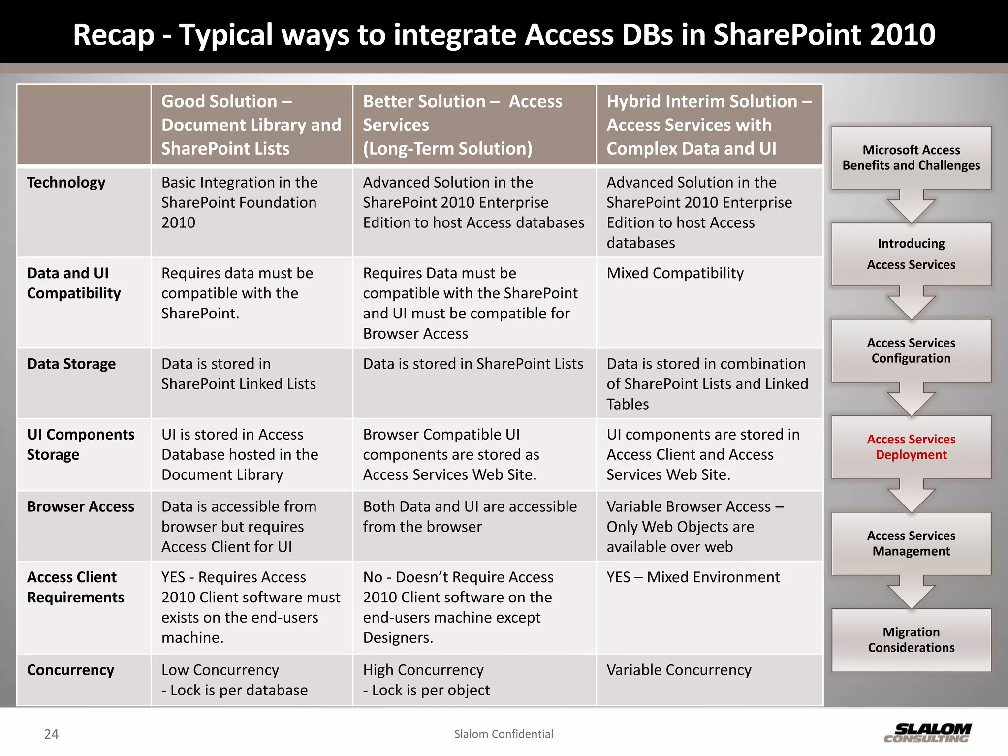 Recap - Typical ways to integrate Access DBs in SharePoint 2010
                 Good Solution –             Better Solution – Access             Hybrid Interim Solution –
                 Document Library and        Services                             Access Services with
                 SharePoint Lists            (Long-Term Solution)                 Complex Data and UI                 Microsoft Access
                                                                                                                   Benefits and Challenges
Technology       Basic Integration in the    Advanced Solution in the             Advanced Solution in the
                 SharePoint Foundation       SharePoint 2010 Enterprise           SharePoint 2010 Enterprise
                 2010                        Edition to host Access databases     Edition to host Access
                                                                                  databases                             Introducing
                                                                                                                       Access Services
Data and UI      Requires data must be       Requires Data must be                Mixed Compatibility
Compatibility    compatible with the         compatible with the SharePoint
                 SharePoint.                 and UI must be compatible for
                                             Browser Access
                                                                                                                       Access Services
Data Storage     Data is stored in           Data is stored in SharePoint Lists   Data is stored in combination         Configuration
                 SharePoint Linked Lists                                          of SharePoint Lists and Linked
                                                                                  Tables
UI Components    UI is stored in Access      Browser Compatible UI                UI components are stored in          Access Services
Storage          Database hosted in the      components are stored as             Access Client and Access              Deployment
                 Document Library            Access Services Web Site.            Services Web Site.
Browser Access   Data is accessible from     Both Data and UI are accessible      Variable Browser Access –
                 browser but requires        from the browser                     Only Web Objects are                 Access Services
                 Access Client for UI                                             available over web                    Management
Access Client    YES - Requires Access       No - Doesn’t Require Access          YES – Mixed Environment
Requirements     2010 Client software must   2010 Client software on the
                 exists on the end-users     end-users machine except
                 machine.                    Designers.                                                                  Migration
                                                                                                                       Considerations
Concurrency      Low Concurrency             High Concurrency                     Variable Concurrency
                 - Lock is per database      - Lock is per object

  24                                                       Slalom Confidential
 
