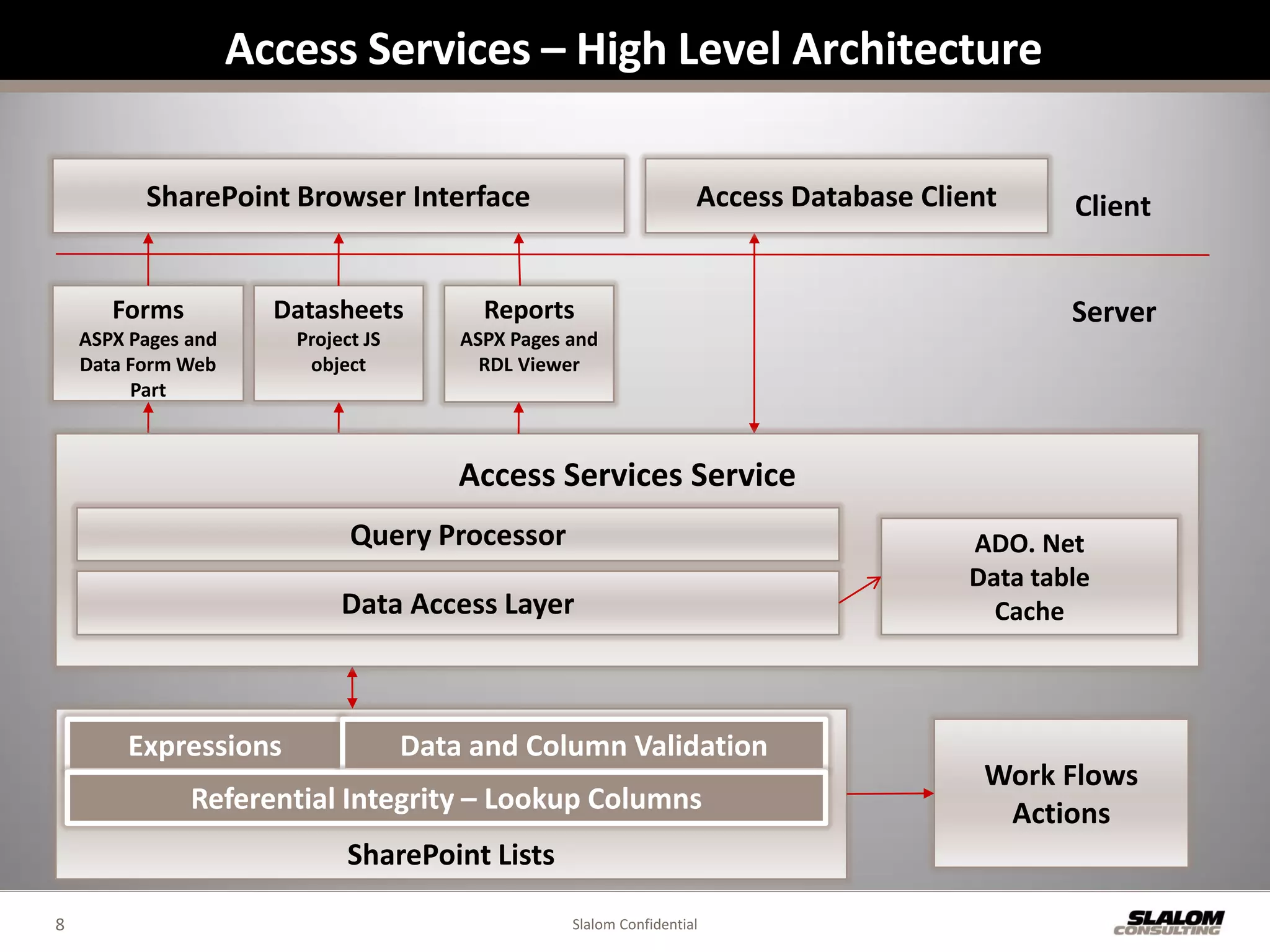 Access Services – High Level Architecture

          SharePoint Browser Interface                                Access Database Client     Client


       Forms           Datasheets          Reports                                               Server
    ASPX Pages and      Project JS       ASPX Pages and
    Data Form Web        object            RDL Viewer
         Part



                                         Access Services Service
                              Query Processor                                            ADO. Net
                                                                                         Data table
                             Data Access Layer                                             Cache



        Expressions                  Data and Column Validation
                                                                                           Work Flows
               Referential Integrity – Lookup Columns                                       Actions
                              SharePoint Lists

8                                                   Slalom Confidential
 