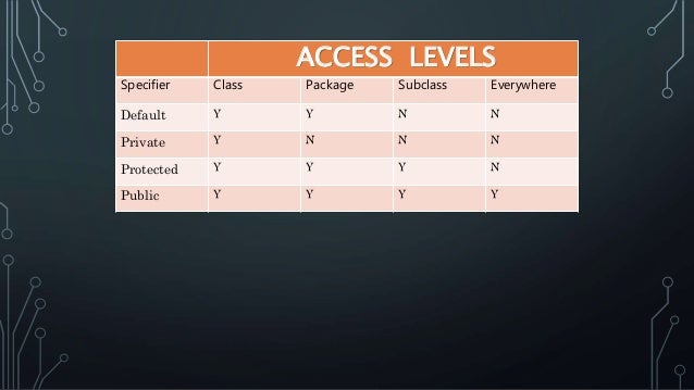 Access specifiers(modifiers) in java