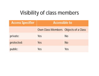 Access specifiers (Public Private Protected) C++ | PPT
