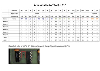 Access table to “Robko 01”
The default value of “A5” is “0”, if internal jumper is changed then the value must be “1”.
Direction IN IN IN IN IN IN IN IN IN IN IN IN OUT OUT OUT OUT IN IN
Signal Type Addres Data Control
Connector B C13 A13 C12 A12 C11 A11 C10 A10 C02 A02 C01 A01 C04 A04 C03 A03 A05 A06
Device Name A7 A6 A5 A4 A3 A2 A1 A0 D3 D2 D1 D0 D3 D2 D1 D0 IOW IOR
Motor 0 1 0 0 1 1 0 0 0 P3 P2 P1 P0 X X X X 0 0
Motor 1 1 0 0 1 1 0 0 1 P3 P2 P1 P0 X X X X 0 0
Motor 2 1 0 0 1 1 0 1 0 P3 P2 P1 P0 X X X X 0 0
Motor 3 1 0 0 1 1 0 1 1 P3 P2 P1 P0 X X X X 0 0
Motor 4 1 0 0 1 1 1 0 0 P3 P2 P1 P0 X X X X 0 0
Motor 5 1 0 0 1 1 1 0 1 P3 P2 P1 P0 X X X X 0 0
AUX 0 1 0 0 1 1 1 1 0 D3 D2 D1 D0 D3 D2 D1 D0 0 0
AUX 1 1 0 0 1 1 1 1 1 D7 D6 D5 D4 D7 D6 D5 D4 0 0
 