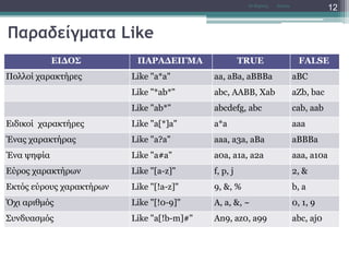 Παραδείγματα Like
ΕΙΔΟΣ ΠΑΡΑΔΕΙΓΜΑ TRUE FALSE
Πολλοί χαρακτήρες Like "a*a" aa, aBa, aBBBa aBC
Like "*ab*" abc, AABB, Xab aZb, bac
Like "ab*" abcdefg, abc cab, aab
Ειδικοί χαρακτήρες Like "a[*]a" a*a aaa
Ένας χαρακτήρας Like "a?a" aaa, a3a, aBa aBBBa
Ένα ψηφία Like "a#a" a0a, a1a, a2a aaa, a10a
Εύρος χαρακτήρων Like "[a-z]" f, p, j 2, &
Εκτός εύρους χαρακτήρων Like "[!a-z]" 9, &, % b, a
Όχι αριθμός Like "[!0-9]" A, a, &, ~ 0, 1, 9
Συνδυασμός Like "a[!b-m]#" An9, az0, a99 abc, aj0
AccessΝτ Μιχάλης
12
 