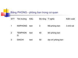 Bảng PHONG - phòng ban trong cơ quan

STT   Tên trường   Kiểu   Độ rộng Ý nghĩa             Kiểm soát


1     MAPHONG      text   3       Mã phòng ban        3 chữ cái


2     TENPHON      text   40      tên phòng ban
      G

3     DIACHI       text   50      dịa chỉ phòng ban
 