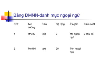 Bảng DMNN-danh mục ngoại ngữ
STT   Tên      Kiểu   Độ rộng   Ý nghĩa     Kiểm soát
      trường

1     MANN     text   2         Mã ngoại    2 chữ số
                                ngữ



2     TênNN    text   20        Tên ngoại
                                ngữ
 