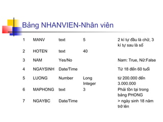 Bảng NHANVIEN-Nhân viên
1   MANV       text        5         2 kí tự đầu là chữ, 3
                                     kí tự sau là số
2   HOTEN      text        40

3   NAM        Yes/No                Nam: True, Nữ:False

4   NGAYSINH   Date/Time             Từ 18 đến 60 tuổi

5   LUONG      Number      Long      từ 200.000 đến
                           Integer   3.000.000
6   MAPHONG    text        3         Phải tồn tại trong
                                     bảng PHONG
7   NGAYBC     Date/Time             > ngày sinh 18 năm
                                     trở lên
 