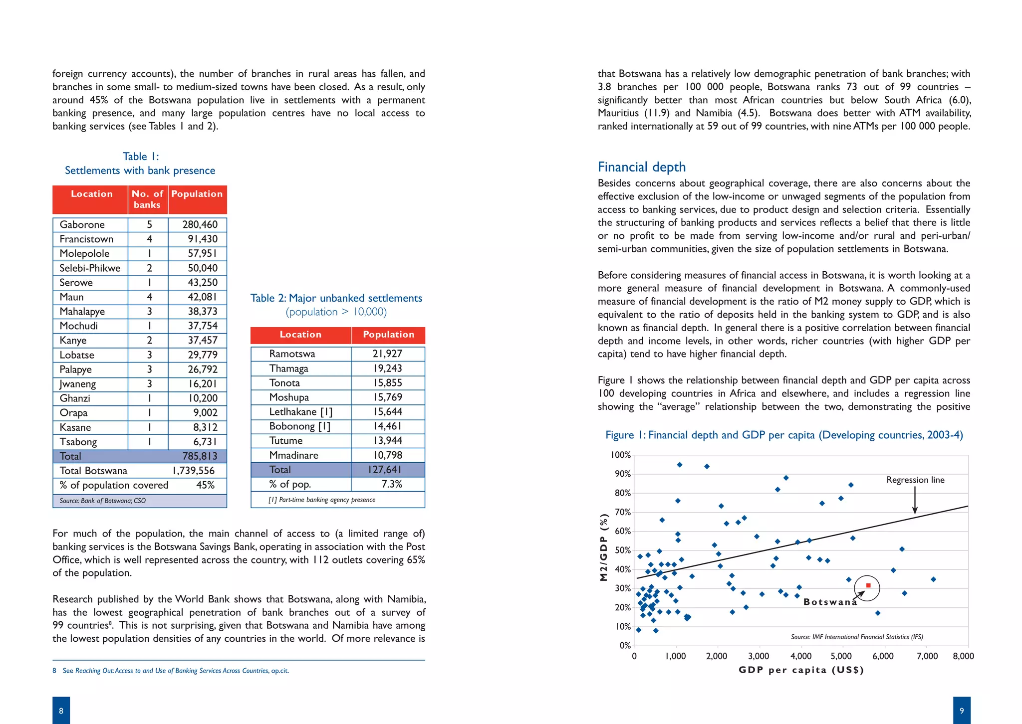 foreign currency accounts), the number of branches in rural areas has fallen, and                                       that Botswana has a relatively low demographic penetration of bank branches; with
branches in some small- to medium-sized towns have been closed. As a result, only                                       3.8 branches per 100 000 people, Botswana ranks 73 out of 99 countries –
around 45% of the Botswana population live in settlements with a permanent                                              significantly better than most African countries but below South Africa (6.0),
banking presence, and many large population centres have no local access to                                             Mauritius (11.9) and Namibia (4.5). Botswana does better with ATM availability,
banking services (see Tables 1 and 2).                                                                                  ranked internationally at 59 out of 99 countries, with nine ATMs per 100 000 people.

                  Table 1:
      Settlements with bank presence                                                                                    Financial depth
                                                                                                                        Besides concerns about geographical coverage, there are also concerns about the
       Location            No. of Population                                                                            effective exclusion of the low-income or unwaged segments of the population from
                           banks                                                                                        access to banking services, due to product design and selection criteria. Essentially
  Gaborone           5       280,460                                                                                    the structuring of banking products and services reflects a belief that there is little
  Francistown        4        91,430                                                                                    or no profit to be made from serving low-income and/or rural and peri-urban/
  Molepolole         1        57,951                                                                                    semi-urban communities, given the size of population settlements in Botswana.
  Selebi-Phikwe      2        50,040
                                                                                                                        Before considering measures of financial access in Botswana, it is worth looking at a
  Serowe             1        43,250
                                                                                                                        more general measure of financial development in Botswana. A commonly-used
  Maun               4        42,081                                 Table 2: Major unbanked settlements                measure of financial development is the ratio of M2 money supply to GDP, which is
  Mahalapye          3        38,373                                         (population > 10,000)                      equivalent to the ratio of deposits held in the banking system to GDP, and is also
  Mochudi            1        37,754                                                                                    known as financial depth. In general there is a positive correlation between financial
                                                                               Location                    Population
  Kanye              2        37,457                                                                                    depth and income levels, in other words, richer countries (with higher GDP per
  Lobatse            3        29,779                                        Ramotswa                          21,927    capita) tend to have higher financial depth.
  Palapye            3        26,792                                        Thamaga                           19,243
  Jwaneng            3        16,201                                        Tonota                            15,855    Figure 1 shows the relationship between financial depth and GDP per capita across
  Ghanzi             1        10,200                                        Moshupa                           15,769    100 developing countries in Africa and elsewhere, and includes a regression line
                                                                            Letlhakane [1]                    15,644    showing the “average” relationship between the two, demonstrating the positive
  Orapa              1         9,002
  Kasane             1         8,312                                        Bobonong [1]                      14,461
                                                                            Tutume                            13,944
                                                                                                                              Figure 1: Financial depth and GDP per capita (Developing countries, 2003-4)
  Tsabong            1         6,731
  Total                      785,813                                        Mmadinare                         10,798                 100%
  Total Botswana          1,739,556                                         Total                            127,641                 90%
                                                                            % of pop.                           7.3%                                                                                         Regression line
  % of population covered       45%
                                                                                                                                     80%
  Source: Bank of Botswana; CSO                                            [1] Part-time banking agency presence
                                                                                                                                     70%




                                                                                                                        M2/GDP (%)
For much of the population, the main channel of access to (a limited range of)                                                       60%
banking services is the Botswana Savings Bank, operating in association with the Post                                                50%
Office, which is well represented across the country, with 112 outlets covering 65%
of the population.                                                                                                                   40%
                                                                                                                                     30%
Research published by the World Bank shows that Botswana, along with Namibia,                                                                                               Botswana
                                                                                                                                     20%
has the lowest geographical penetration of bank branches out of a survey of
99 countries8. This is not surprising, given that Botswana and Namibia have among                                                    10%
the lowest population densities of any countries in the world. Of more relevance is                                                                                     Source: IMF International Financial Statistics (IFS)
                                                                                                                                      0%
                                                                                                                                            0   1,000   2,000    3,000  4,000  5,000 6,000                               7,000   8,000
8 See Reaching Out: Access to and Use of Banking Services Across Countries, op.cit.                                                                             GDP per capita (US$)



  8                                                                                                                                                                                                                               9
 