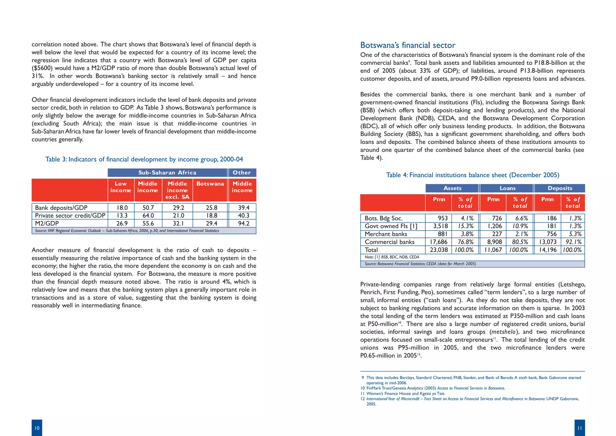 correlation noted above. The chart shows that Botswana’s level of financial depth is                                       Botswana’s financial sector
well below the level that would be expected for a country of its income level; the                                         One of the characteristics of Botswana’s financial system is the dominant role of the
regression line indicates that a country with Botswana’s level of GDP per capita                                           commercial banks9. Total bank assets and liabilities amounted to P18.8-billion at the
($5600) would have a M2/GDP ratio of more than double Botswana’s actual level of                                           end of 2005 (about 33% of GDP); of liabilities, around P13.8-billion represents
31%. In other words Botswana’s banking sector is relatively small – and hence                                              customer deposits, and of assets, around P9.0-billion represents loans and advances.
arguably underdeveloped – for a country of its income level.
                                                                                                                           Besides the commercial banks, there is one merchant bank and a number of
Other financial development indicators include the level of bank deposits and private                                      government-owned financial institutions (FIs), including the Botswana Savings Bank
sector credit, both in relation to GDP. As Table 3 shows, Botswana’s performance is                                        (BSB) (which offers both deposit-taking and lending products), and the National
only slightly below the average for middle-income countries in Sub-Saharan Africa                                          Development Bank (NDB), CEDA, and the Botswana Development Corporation
(excluding South Africa); the main issue is that middle-income countries in                                                (BDC), all of which offer only business lending products. In addition, the Botswana
Sub-Saharan Africa have far lower levels of financial development than middle-income                                       Building Society (BBS), has a significant government shareholding, and offers both
countries generally.                                                                                                       loans and deposits. The combined balance sheets of these institutions amounts to
                                                                                                                           around one quarter of the combined balance sheet of the commercial banks (see
       Table 3: Indicators of financial development by income group, 2000-04                                               Table 4).

                                                              Sub- Saharan Africa                                 Other                  Table 4: Financial institutions balance sheet (December 2005)
                                                Low           Middle           Middle            Botswana         Middle
                                              income          income          income                              income                                                   Assets                         Loans                       Deposits
                                                                              excl. SA                                                                              Pmn            % of            Pmn            % of            Pmn           % of
 Bank deposits/GDP                               18.0            50.7              29.2                25.8        39.4                                                            to tal                         to tal                        to tal
 Private sector credit/GDP                       13.3            64.0              21.0                18.8        40.3      Bots. Bdg Soc.                          953   4.1%                     726          6.6%              186   1.3%
 M2/GDP                                          26.9            55.6              32.1                29.4        94.2      Govt owned FIs [1]                    3,518 15.3%                    1,206         10.9%              181   1.3%
 Source: IMF Regional Economic Outlook – Sub-Saharan Africa, 2006, p.30, and International Financial Statistics
                                                                                                                             Merchant banks                          881   3.8%                     227          2.1%              756   5.3%
                                                                                                                             Commercial banks                     17,686  76.8%                   8,908         80.5%           13,073 92.1%
Another measure of financial development is the ratio of cash to deposits –                                                  Total                                23,038 100.0%                  11,067        100.0%           14,196 100.0%
essentially measuring the relative importance of cash and the banking system in the                                          Note: [1] BSB, BDC, NDB, CEDA
                                                                                                                             Source: Botswana Financial Statistics; CEDA (data for March 2005)
economy; the higher the ratio, the more dependent the economy is on cash and the
less developed is the financial system. For Botswana, the measure is more positive
than the financial depth measure noted above. The ratio is around 4%, which is                                             Private-lending companies range from relatively large formal entities (Letshego,
relatively low and means that the banking system plays a generally important role in                                       Penrich, First Funding, Peo), sometimes called “term lenders”, to a large number of
transactions and as a store of value, suggesting that the banking system is doing                                          small, informal entities (“cash loans”). As they do not take deposits, they are not
reasonably well in intermediating finance.                                                                                 subject to banking regulations and accurate information on them is sparse. In 2003
                                                                                                                           the total lending of the term lenders was estimated at P350-million and cash loans
                                                                                                                           at P50-million10. There are also a large number of registered credit unions, burial
                                                                                                                           societies, informal savings and loans groups (metshelo ), and two microfinance
                                                                                                                           operations focused on small-scale entrepreneurs11. The total lending of the credit
                                                                                                                           unions was P95-million in 2005, and the two microfinance lenders were
                                                                                                                           P0.65-million in 200512.


                                                                                                                            9 This data includes Barclays, Standard Chartered, FNB, Stanbic, and Bank of Baroda. A sixth bank, Bank Gaborone started
                                                                                                                              operating in mid-2006.
                                                                                                                           10 FinMark Trust/Genesis Analytics (2003) Access to Financial Services in Botswana.
                                                                                                                           11 Women’s Finance House and Kgetsi ya Tsie.
                                                                                                                           12 International Year of Microcredit – Fact Sheet on Access to Financial Services and Microfinance in Botswana: UNDP Gaborone,
                                                                                                                              2005.




10                                                                                                                                                                                                                                                    11
 