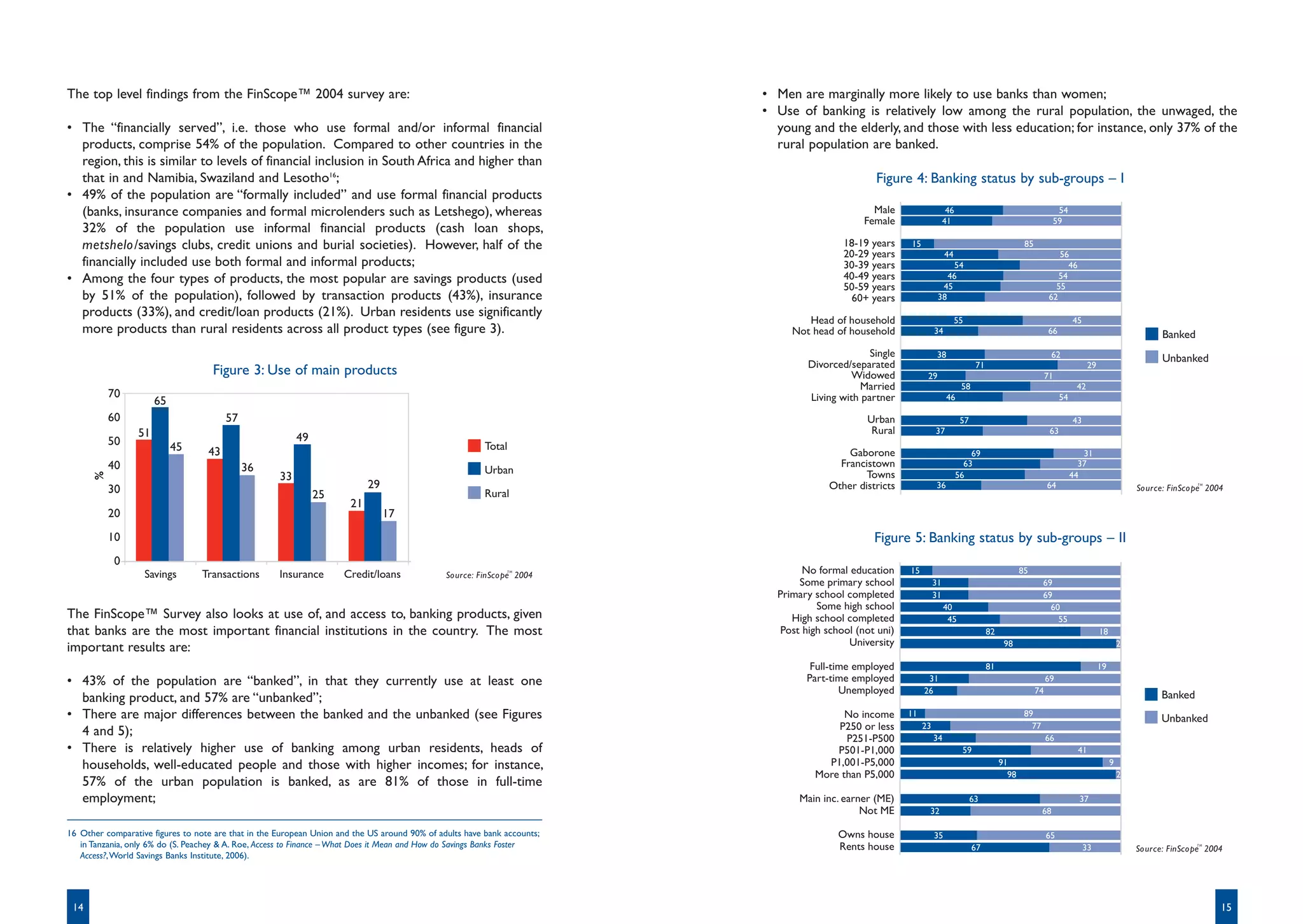 The top level findings from the FinScope™ 2004 survey are:                                                                • Men are marginally more likely to use banks than women;
                                                                                                                          • Use of banking is relatively low among the rural population, the unwaged, the
• The “financially served”, i.e. those who use formal and/or informal financial                                             young and the elderly, and those with less education; for instance, only 37% of the
  products, comprise 54% of the population. Compared to other countries in the                                              rural population are banked.
  region, this is similar to levels of financial inclusion in South Africa and higher than
  that in and Namibia, Swaziland and Lesotho16;                                                                                                   Figure 4: Banking status by sub-groups – I
• 49% of the population are “formally included” and use formal financial products
  (banks, insurance companies and formal microlenders such as Letshego), whereas                                                                  Male                    46                                         54
                                                                                                                                                Female                   41                                         59
  32% of the population use informal financial products (cash loan shops,
  metshelo /savings clubs, credit unions and burial societies). However, half of the                                                       18-19 years    15                                            85
                                                                                                                                           20-29 years                   44                                             56
  financially included use both formal and informal products;                                                                              30-39 years                   54                                               46
• Among the four types of products, the most popular are savings products (used                                                            40-49 years                  46                                            54
                                                                                                                                           50-59 years                45                                             55
  by 51% of the population), followed by transaction products (43%), insurance                                                              60+ years                38                                            62
  products (33%), and credit/loan products (21%). Urban residents use significantly
                                                                                                                                  Head of household                           55                                             45
  more products than rural residents across all product types (see figure 3).                                                  Not head of household                34                                            66                                  Banked
                                                                                                                                                 Single              38                                            62                                 Unbanked
                                                                                                                                   Divorced/separated                                 71                                            29
                                    Figure 3: Use of main products                                                                          Widowed             29                                                71
                                                                                                                                              Married                           58                                            42
           70                                                                                                                      Living with partner                    46                                            54
                      65
           60                           57                                                                                                      Urban                           57                                           43
                 51                                                                                                                              Rural              37                                             63
           50                                             49
                           45                                                                            Total
                                   43                                                                                                      Gaborone                                69                                           31
           40                                36                                                                                          Francistown                             63                                            37
                                                                                                         Urban                                Towns
       %




                                                     33                                                                                                                        56                                            44
           30                                                               29                                                         Other districts              36                                            64
                                                               25                                        Rural
                                                                       21
           20                                                                    17
           10                                                                                                                                     Figure 5: Banking status by sub-groups – II
           0
                   Savings       Transactions        Insurance       Credit/loans                                                 No formal education     15                                           85
                                                                                                                                 Some primary school                31                                         69
                                                                                                                            Primary school completed                31                                         69
                                                                                                                                     Some high school                    40                                      60
The FinScope™ Survey also looks at use of, and access to, banking products, given                                              High school completed                      45                                       55
that banks are the most important financial institutions in the country. The most                                            Post high school (not uni)                                    82                                            18
                                                                                                                                            University                                           98                                               2
important results are:
                                                                                                                                   Full-time employed                                      81                                            19
• 43% of the population are “banked”, in that they currently use at least one                                                     Part-time employed            31                                                69
                                                                                                                                          Unemployed           26                                            74
                                                                                                                                                                                                                                                      Banked
  banking product, and 57% are “unbanked”;
• There are major differences between the banked and the unbanked (see Figures                                                            No income       11                                            89
                                                                                                                                                                                                                                                      Unbanked
                                                                                                                                        P250 or less           23                                         77
  4 and 5);                                                                                                                               P251-P500                 34                                            66
• There is relatively higher use of banking among urban residents, heads of                                                             P501-P1,000                             59                                             41
  households, well-educated people and those with higher incomes; for instance,                                                       P1,001-P5,000                                             91                                            9
                                                                                                                                    More than P5,000                                              98                                              2
  57% of the urban population is banked, as are 81% of those in full-time
  employment;                                                                                                                    Main inc. earner (ME)                               63                                        37
                                                                                                                                               Not ME           32                                             68

16 Other comparative figures to note are that in the European Union and the US around 90% of adults have bank accounts;                   Owns house                35                                            65
   in Tanzania, only 6% do (S. Peachey & A. Roe, Access to Finance – What Does it Mean and How do Savings Banks Foster                    Rents house                                67                                           33
   Access?, World Savings Banks Institute, 2006).




 14                                                                                                                                                                                                                                                              15
 