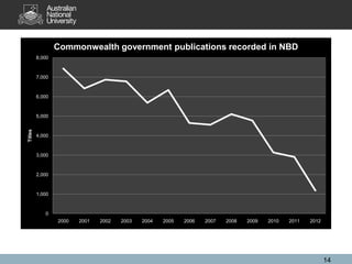 Commonwealth government publications recorded in NBD
         8,000



         7,000



         6,000



         5,000
Titles




         4,000



         3,000



         2,000



         1,000



            0
                 2000   2001   2002   2003   2004   2005   2006   2007   2008   2009   2010   2011   2012




                                                                                                            14
 
