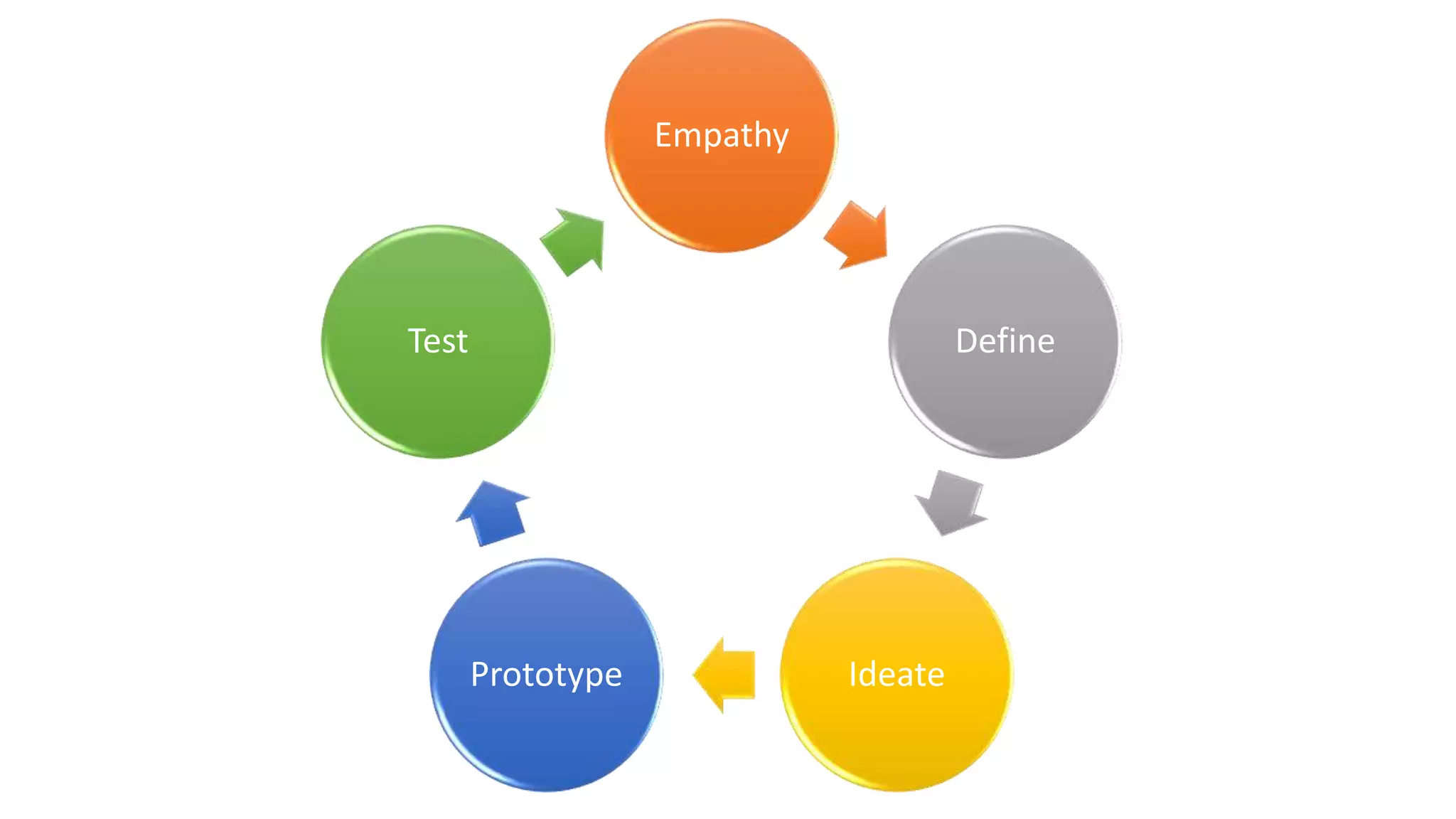 Empathy
Define
Ideate
Prototype
Test
 