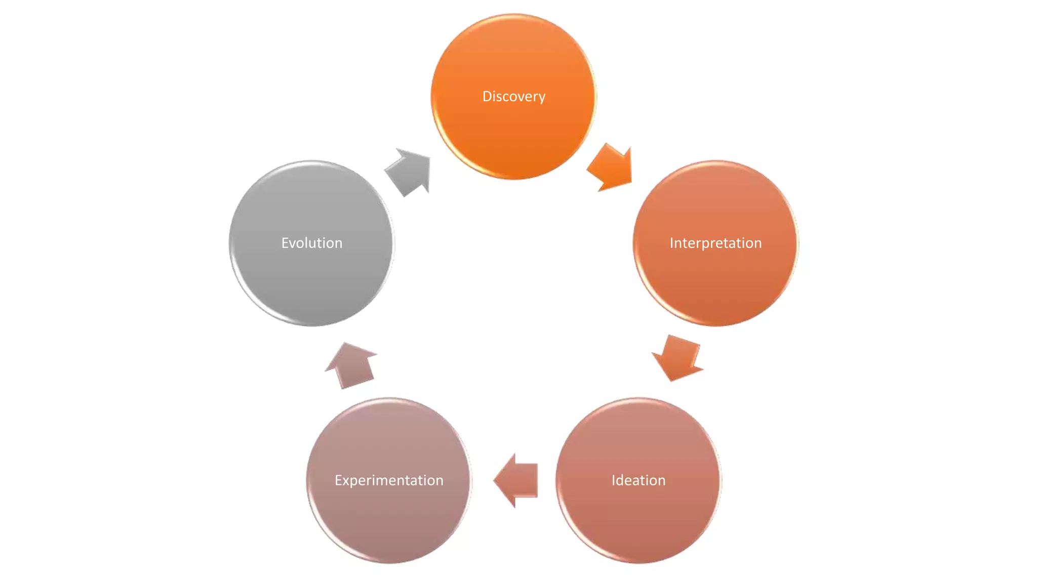 Discovery
Interpretation
Ideation
Experimentation
Evolution
 