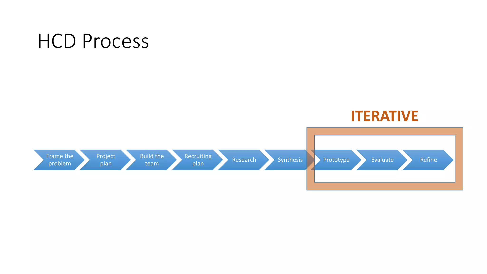 HCD Process
Frame the
problem
Project
plan
Build the
team
Recruiting
plan
Research Synthesis Prototype Evaluate Refine
ITERATIVE
 