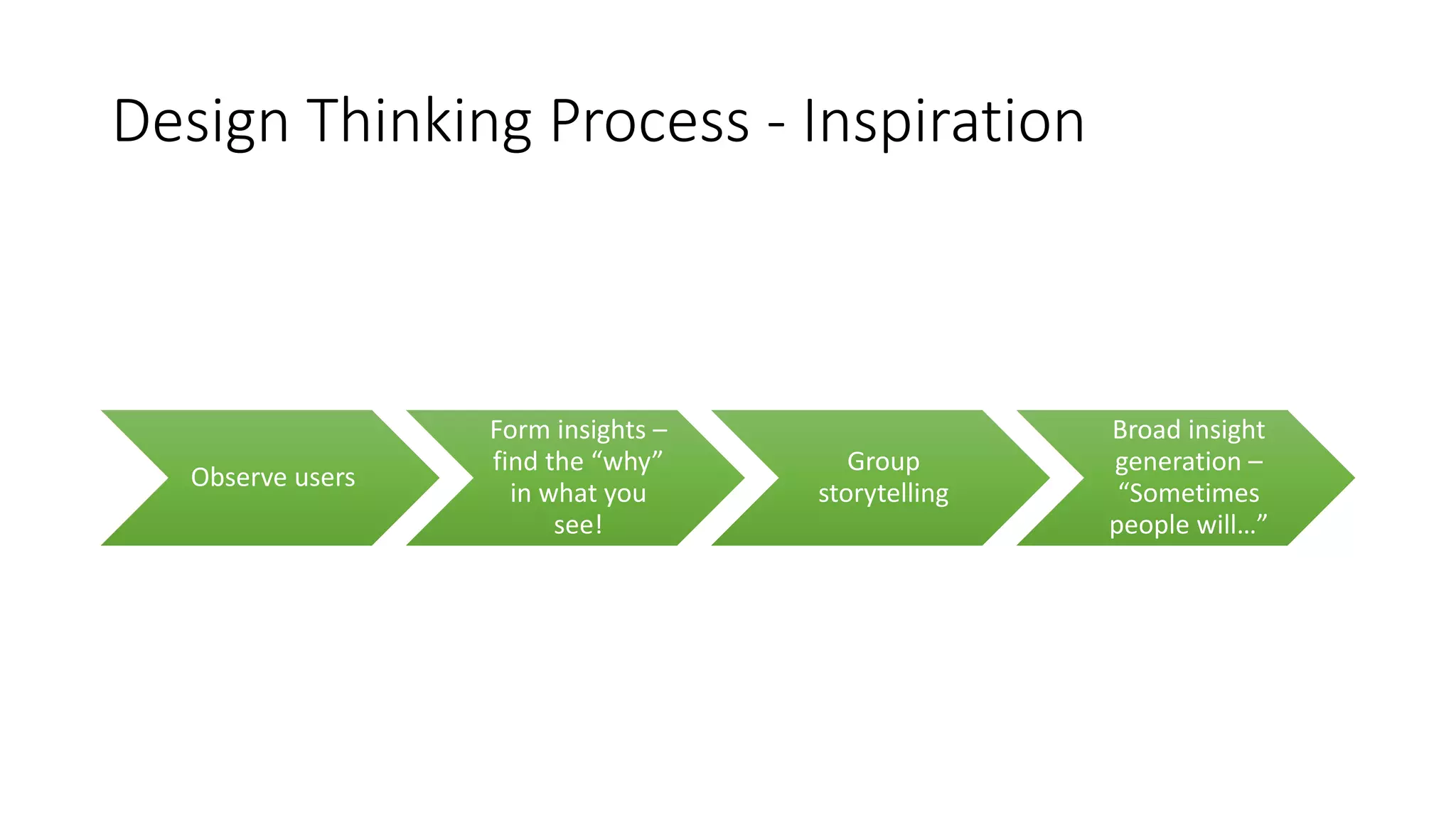 Design Thinking Process - Inspiration
Observe users
Form insights –
find the “why”
in what you
see!
Group
storytelling
Broad insight
generation –
“Sometimes
people will…”
 