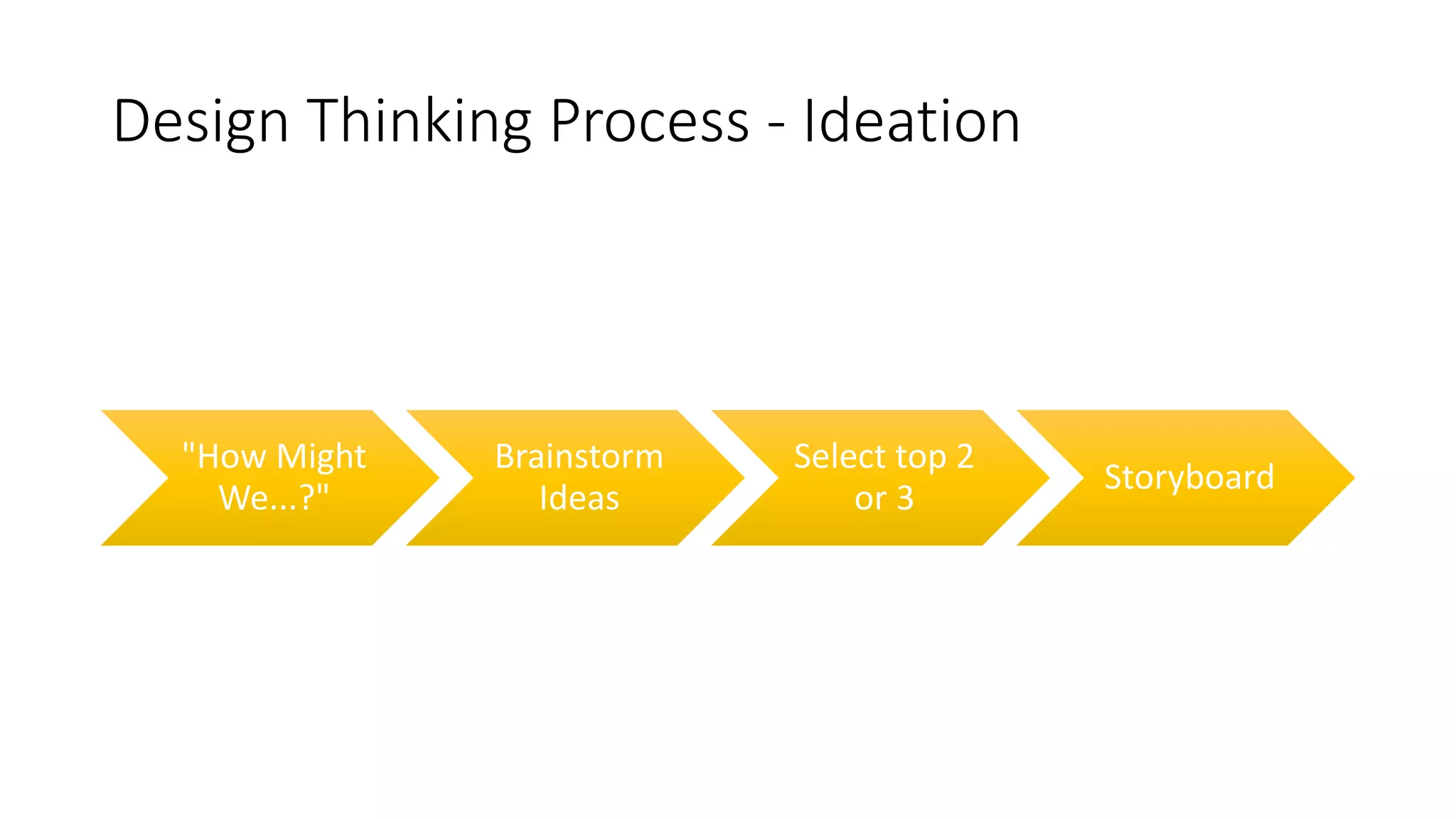 Design Thinking Process - Ideation
"How Might
We...?"
Brainstorm
Ideas
Select top 2
or 3
Storyboard
 