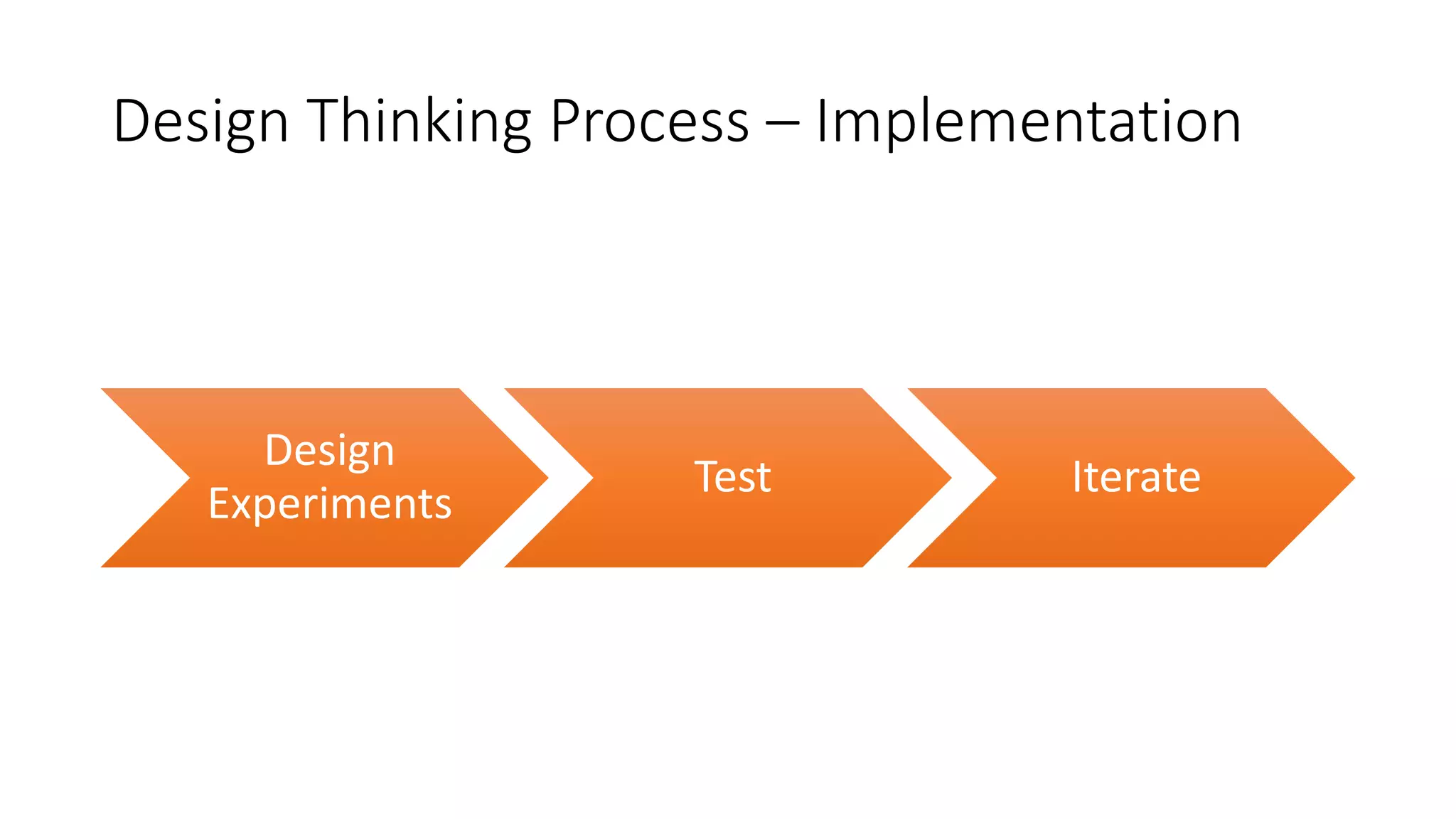 Design Thinking Process – Implementation
Design
Experiments
Test Iterate
 