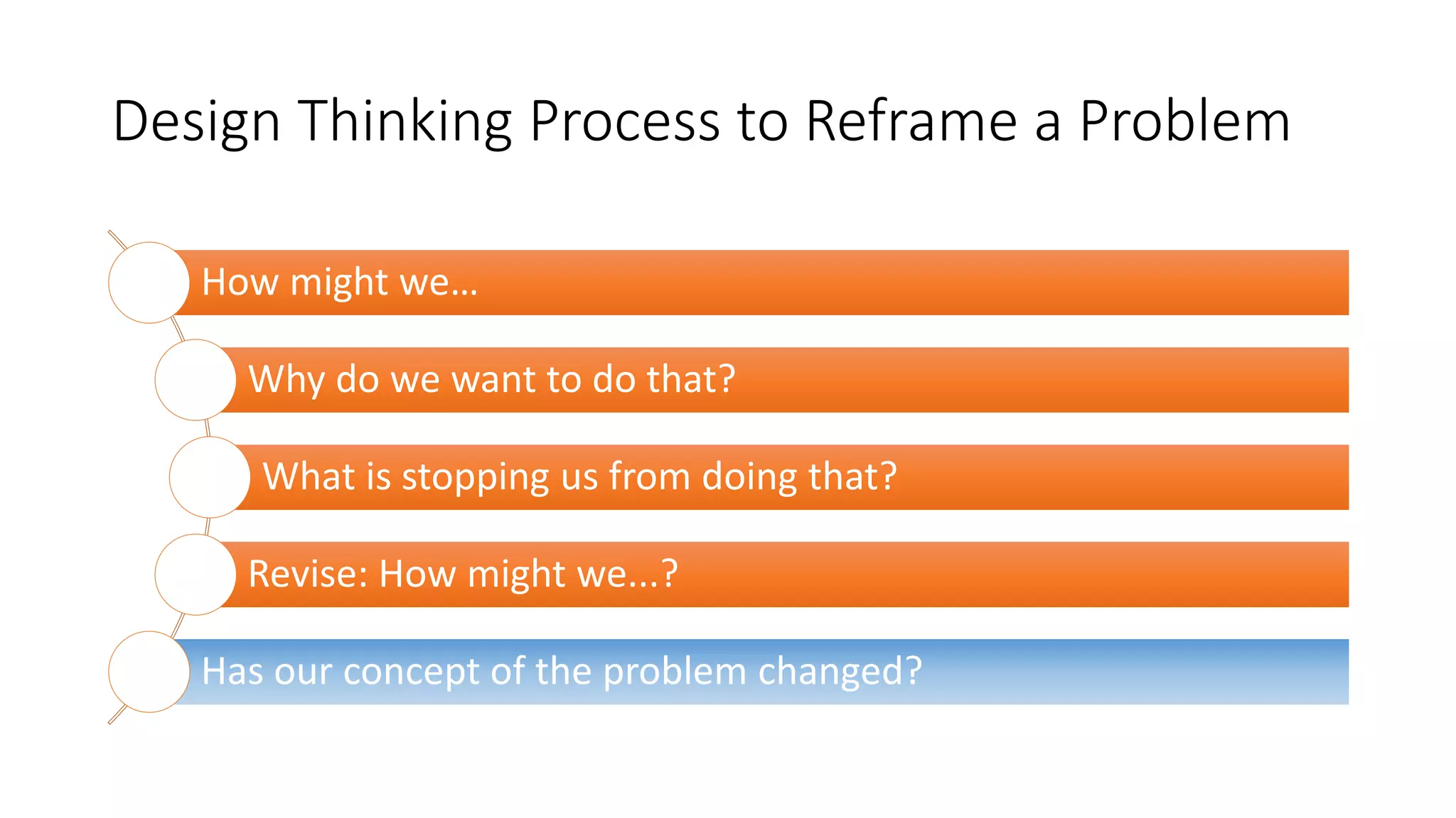 Design Thinking Process to Reframe a Problem
How might we…
Why do we want to do that?
What is stopping us from doing that?
Revise: How might we...?
Has our concept of the problem changed?
 