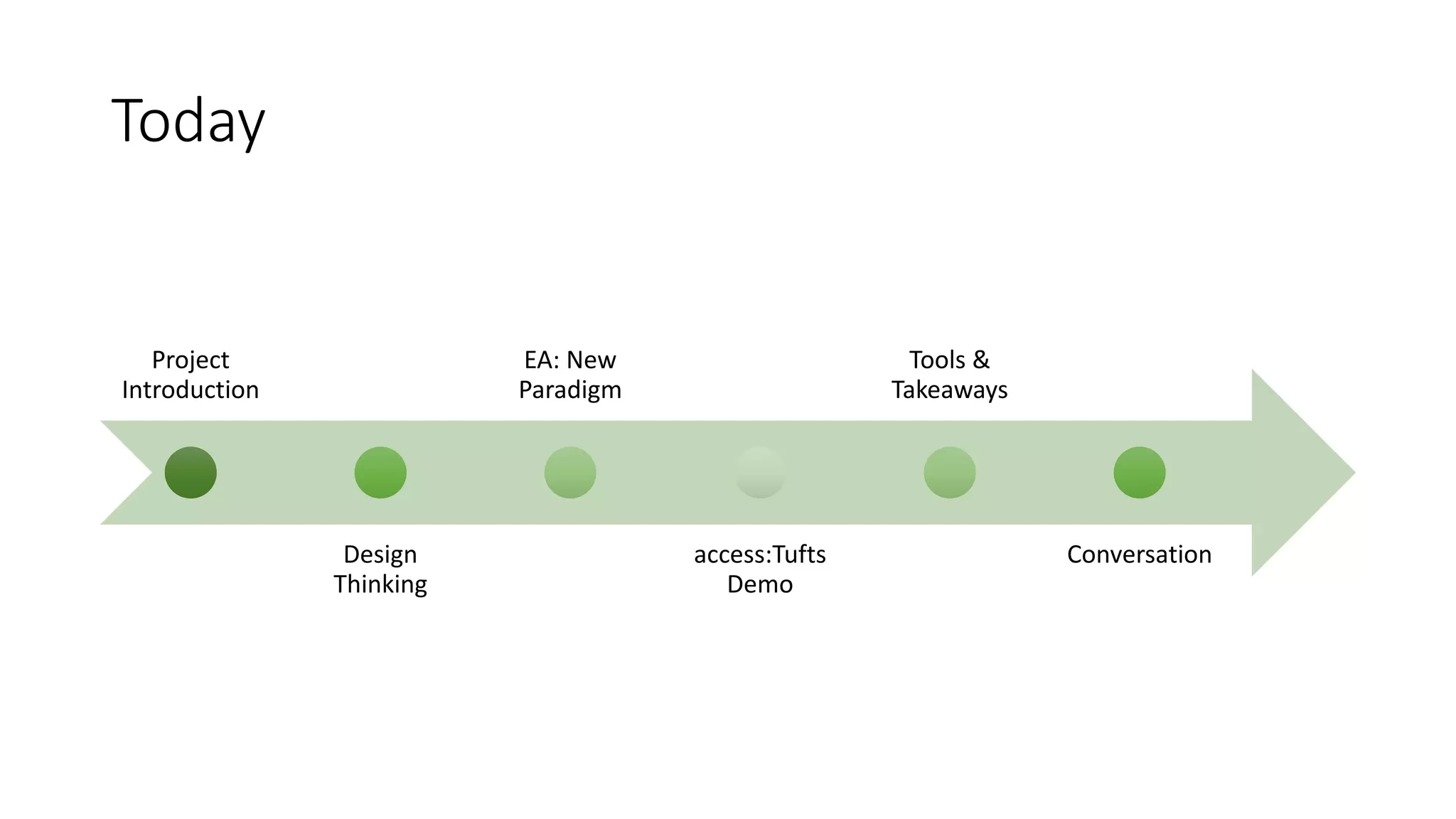Today
Project
Introduction
Design
Thinking
EA: New
Paradigm
access:Tufts
Demo
Tools &
Takeaways
Conversation
 