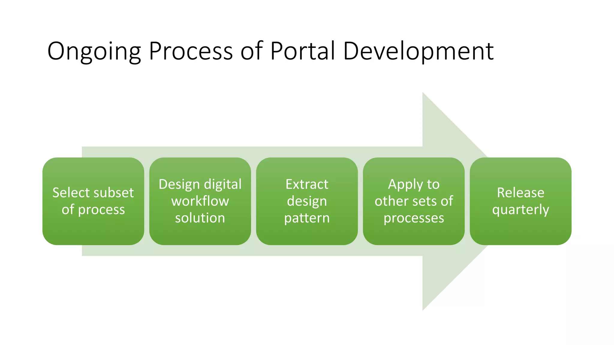 Ongoing Process of Portal Development
Select subset
of process
Design digital
workflow
solution
Extract
design
pattern
Apply to
other sets of
processes
Release
quarterly
 