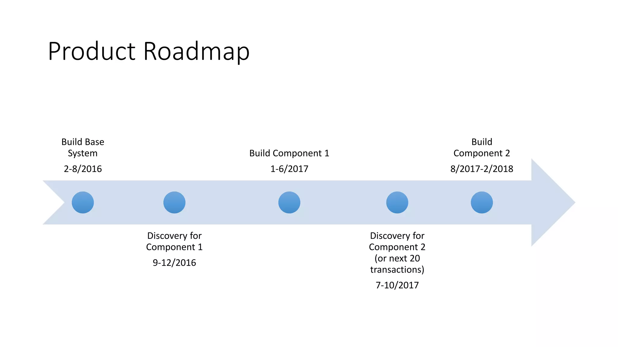 Product Roadmap
Build Base
System
2-8/2016
Discovery for
Component 1
9-12/2016
Build Component 1
1-6/2017
Discovery for
Component 2
(or next 20
transactions)
7-10/2017
Build
Component 2
8/2017-2/2018
 