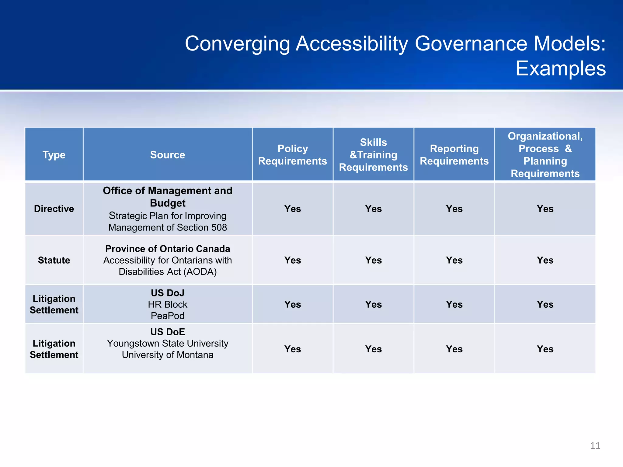 11
Converging Accessibility Governance Models:
Examples
Type Source
Policy
Requirements
Skills
&Training
Requirements
Reporting
Requirements
Organizational,
Process &
Planning
Requirements
Directive
Office of Management and
Budget
Strategic Plan for Improving
Management of Section 508
Yes Yes Yes Yes
Statute
Province of Ontario Canada
Accessibility for Ontarians with
Disabilities Act (AODA)
Yes Yes Yes Yes
Litigation
Settlement
US DoJ
HR Block
PeaPod
Yes Yes Yes Yes
Litigation
Settlement
US DoE
Youngstown State University
University of Montana
Yes Yes Yes Yes
 