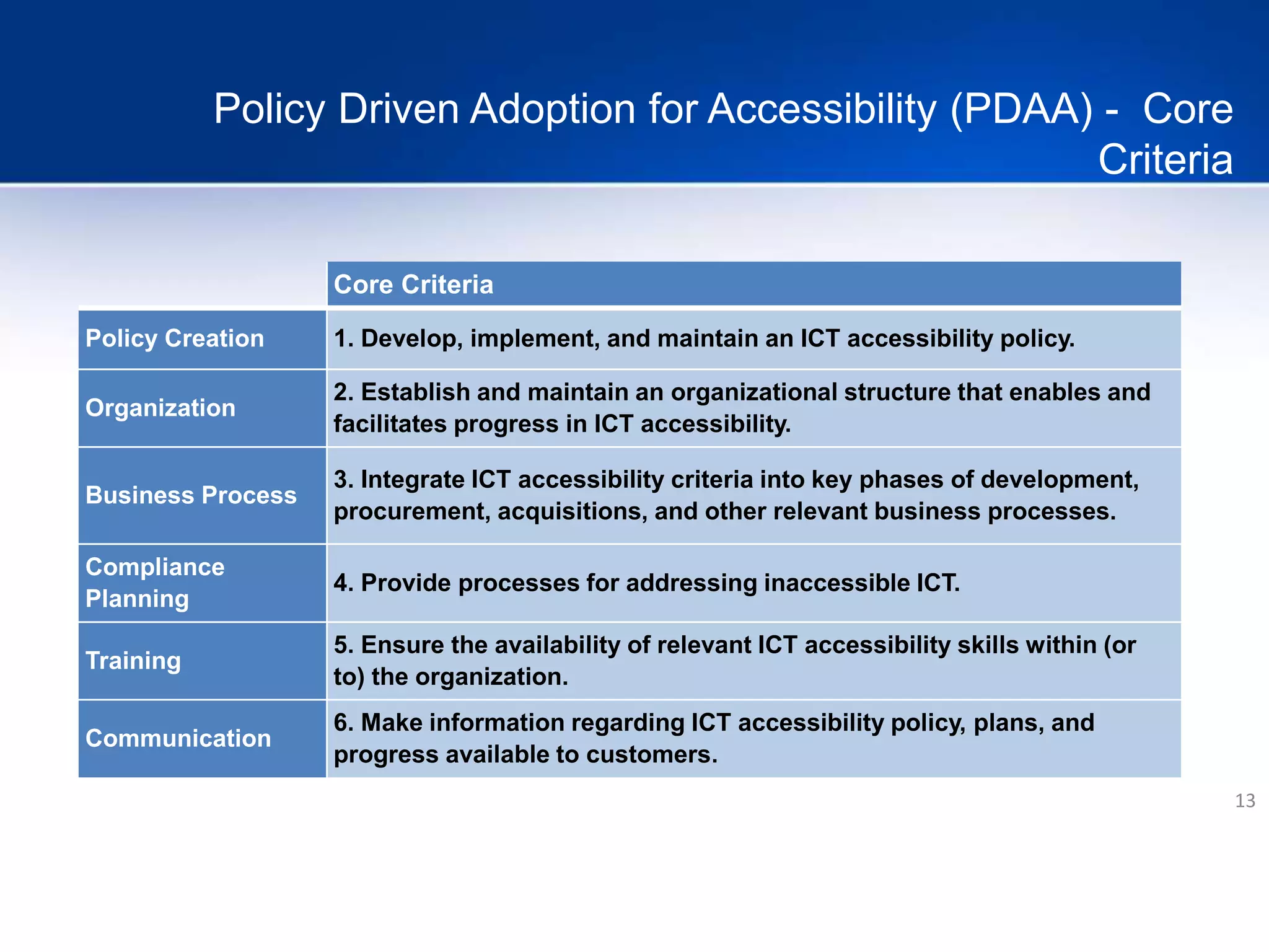 Policy Driven Adoption for Accessibility (PDAA) - Core
Criteria
13
Core Criteria
Policy Creation 1. Develop, implement, and maintain an ICT accessibility policy.
Organization
2. Establish and maintain an organizational structure that enables and
facilitates progress in ICT accessibility.
Business Process
3. Integrate ICT accessibility criteria into key phases of development,
procurement, acquisitions, and other relevant business processes.
Compliance
Planning
4. Provide processes for addressing inaccessible ICT.
Training
5. Ensure the availability of relevant ICT accessibility skills within (or
to) the organization.
Communication
6. Make information regarding ICT accessibility policy, plans, and
progress available to customers.
 