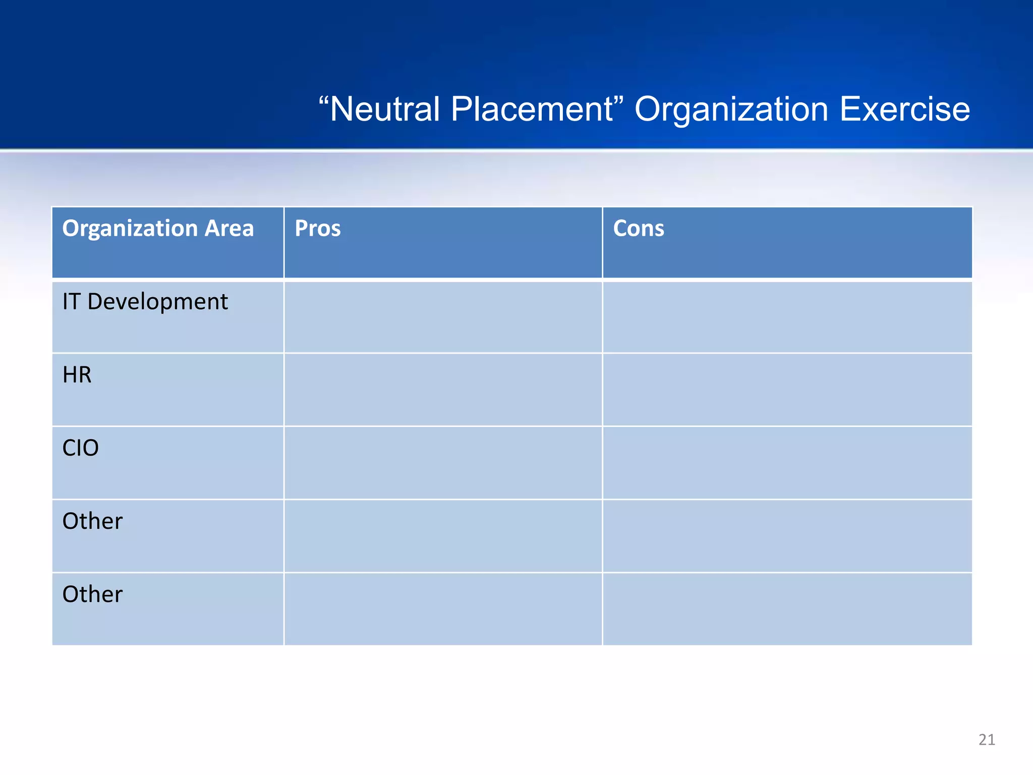 21
“Neutral Placement” Organization Exercise
Organization Area Pros Cons
IT Development
HR
CIO
Other
Other
 