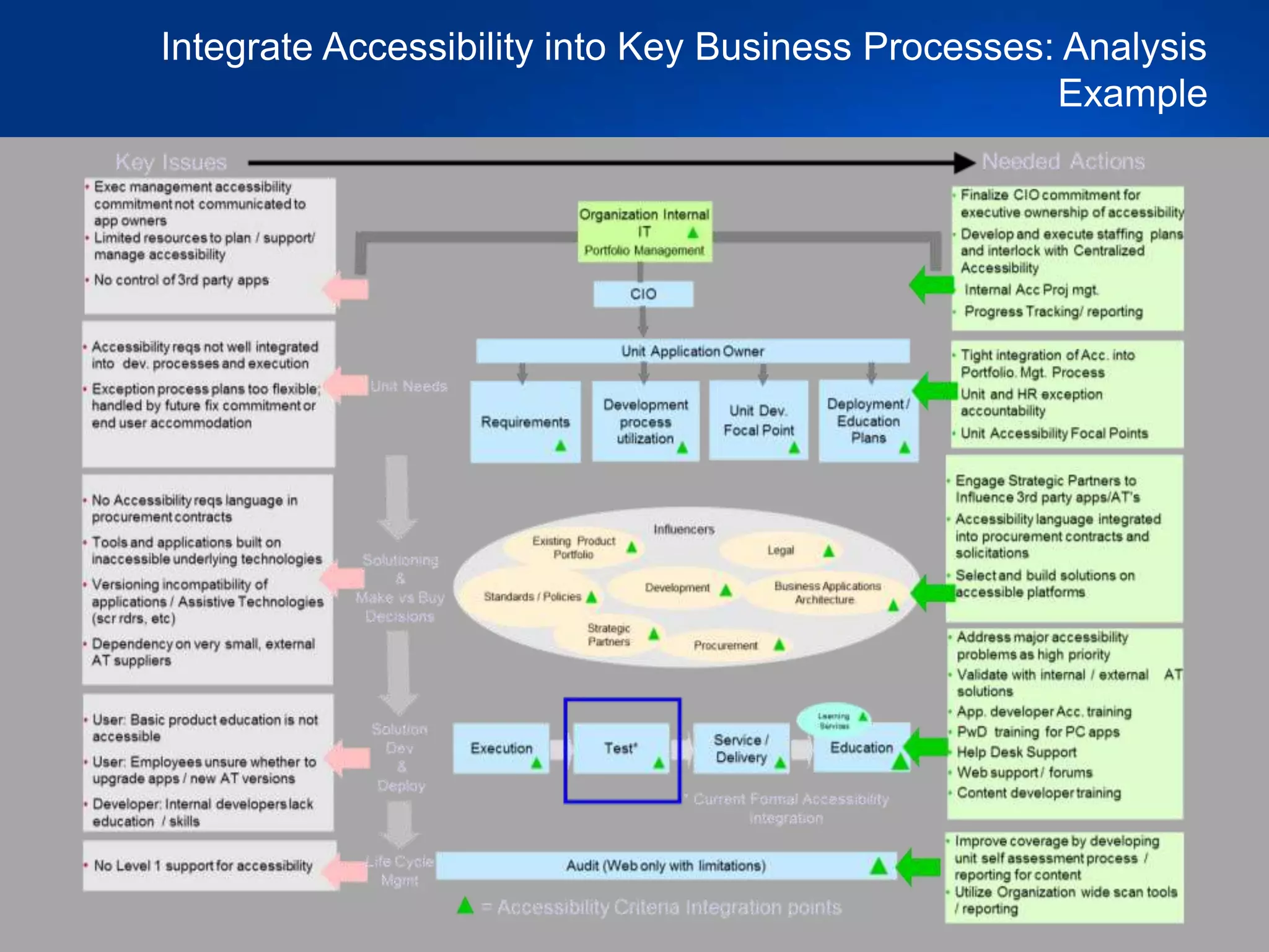 25
Integrate Accessibility into Key Business Processes: Analysis
Example
 