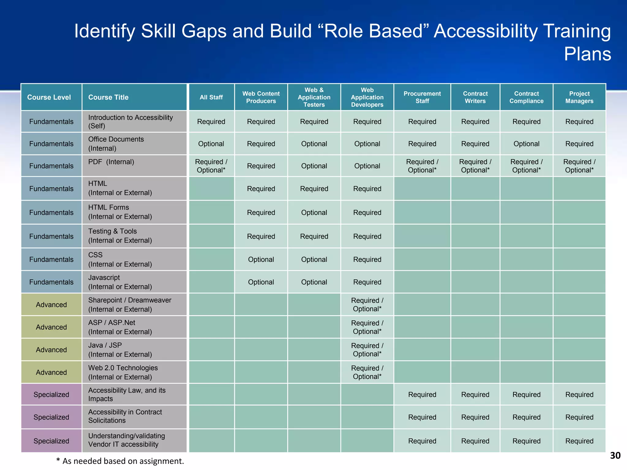 30
Identify Skill Gaps and Build “Role Based” Accessibility Training
Plans
Course Level Course Title All Staff
Web Content
Producers
Web &
Application
Testers
Web
Application
Developers
Procurement
Staff
Contract
Writers
Contract
Compliance
Project
Managers
Fundamentals
Introduction to Accessibility
(Self)
Required Required Required Required Required Required Required Required
Fundamentals
Office Documents
(Internal)
Optional Required Optional Optional Required Required Optional Required
Fundamentals
PDF (Internal) Required /
Optional*
Required Optional Optional
Required /
Optional*
Required /
Optional*
Required /
Optional*
Required /
Optional*
Fundamentals
HTML
(Internal or External)
Required Required Required
Fundamentals
HTML Forms
(Internal or External)
Required Optional Required
Fundamentals
Testing & Tools
(Internal or External)
Required Required Required
Fundamentals
CSS
(Internal or External)
Optional Optional Required
Fundamentals
Javascript
(Internal or External)
Optional Optional Required
Advanced
Sharepoint / Dreamweaver
(Internal or External)
Required /
Optional*
Advanced
ASP / ASP.Net
(Internal or External)
Required /
Optional*
Advanced
Java / JSP
(Internal or External)
Required /
Optional*
Advanced
Web 2.0 Technologies
(Internal or External)
Required /
Optional*
Specialized
Accessibility Law, and its
Impacts
Required Required Required Required
Specialized
Accessibility in Contract
Solicitations Required Required Required Required
Specialized
Understanding/validating
Vendor IT accessibility Required Required Required Required
* As needed based on assignment.
 