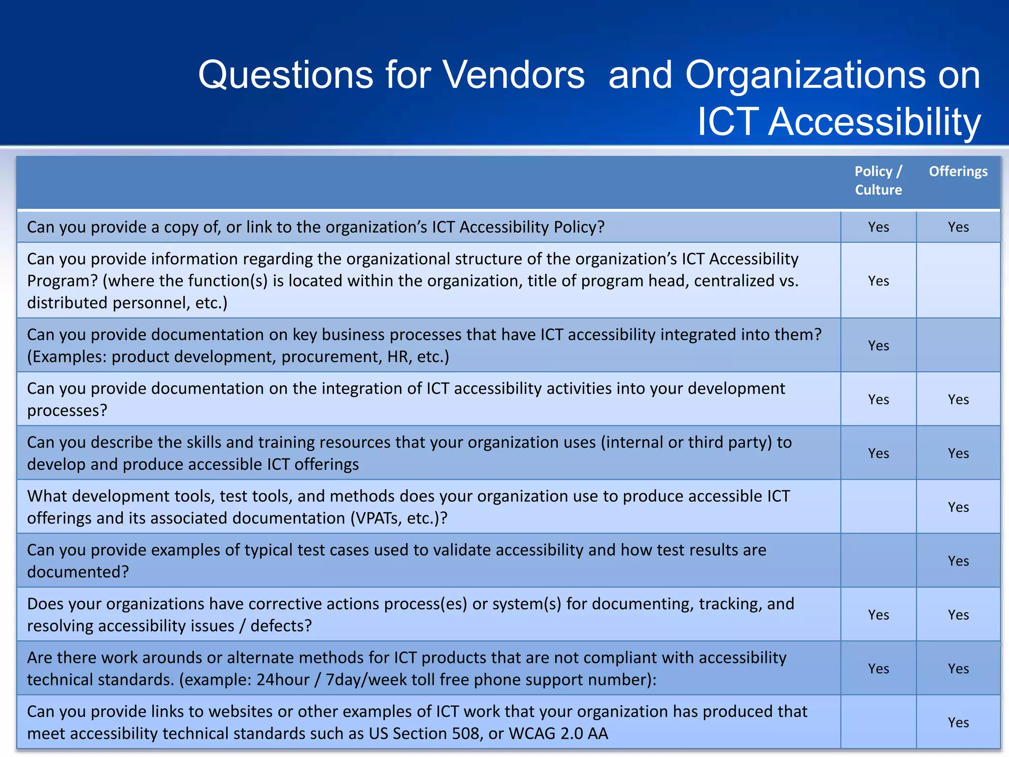 33
Questions for Vendors and Organizations on
ICT Accessibility
Policy /
Culture
Offerings
Can you provide a copy of, or link to the organization’s ICT Accessibility Policy? Yes Yes
Can you provide information regarding the organizational structure of the organization’s ICT Accessibility
Program? (where the function(s) is located within the organization, title of program head, centralized vs.
distributed personnel, etc.)
Yes
Can you provide documentation on key business processes that have ICT accessibility integrated into them?
(Examples: product development, procurement, HR, etc.)
Yes
Can you provide documentation on the integration of ICT accessibility activities into your development
processes?
Yes Yes
Can you describe the skills and training resources that your organization uses (internal or third party) to
develop and produce accessible ICT offerings
Yes Yes
What development tools, test tools, and methods does your organization use to produce accessible ICT
offerings and its associated documentation (VPATs, etc.)?
Yes
Can you provide examples of typical test cases used to validate accessibility and how test results are
documented?
Yes
Does your organizations have corrective actions process(es) or system(s) for documenting, tracking, and
resolving accessibility issues / defects?
Yes Yes
Are there work arounds or alternate methods for ICT products that are not compliant with accessibility
technical standards. (example: 24hour / 7day/week toll free phone support number):
Yes Yes
Can you provide links to websites or other examples of ICT work that your organization has produced that
meet accessibility technical standards such as US Section 508, or WCAG 2.0 AA
Yes
 