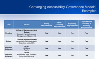 11
Converging Accessibility Governance Models:
Examples
Type Source
Policy
Requirements
Skills
&Training
Requirements
Reporting
Requirements
Organizational,
Process &
Planning
Requirements
Directive
Office of Management and
Budget
Strategic Plan for Improving
Management of Section 508
Yes Yes Yes Yes
Statute
Province of Ontario Canada
Accessibility for Ontarians with
Disabilities Act (AODA)
Yes Yes Yes Yes
Litigation
Settlement
US DoJ
HR Block
PeaPod
Yes Yes Yes Yes
Litigation
Settlement
US DoE
Youngstown State University
University of Montana
Yes Yes Yes Yes
 