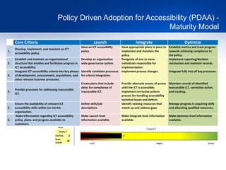 Policy Driven Adoption for Accessibility (PDAA) -
Maturity Model
Core Criteria Launch Integrate Optimize
1.
Develop, implement, and maintain an ICT
accessibility policy.
Have an ICT accessibility
policy.
Have appropriate plans in place to
implement and maintain the
policy.
Establish metrics and track progress
towards achieving compliance to
the policy.
2.
Establish and maintain an organizational
structure that enables and facilitates progress in
ICT accessibility.
Develop an organization
wide governance system.
Designate of one or more
individuals responsible for
implementation.
Implement reporting/decision
mechanism and maintain records.
3.
Integrate ICT accessibility criteria into key phases
of development, procurement, acquisitions, and
other relevant business processes.
Identify candidate processes
for criteria integration.
Implement process changes. Integrate fully into all key processes.
4.
Provide processes for addressing inaccessible
ICT.
Create plans that include
dates for compliance of
inaccessible ICT.
Provide alternate means of access
until the ICT is accessible;
implement corrective actions
process for handling accessibility
technical issues and defects
Maintain records of identified
inaccessible ICT, corrective action,
and tracking.
5.
Ensure the availability of relevant ICT
accessibility skills within (or to) the
organization.
Define skills/job
descriptions.
Identify existing resources that
match up and address gaps.
Manage progress in acquiring skills
and allocating qualified resources.
6.
Make information regarding ICT accessibility
policy, plans, and progress available to
customers.
Make Launch level
information available.
Make Integrate level information
available.
Make Optimize level information
available.
 
