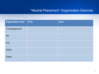 21
“Neutral Placement” Organization Exercise
Organization Area Pros Cons
IT Development
HR
CIO
Other
Other
 