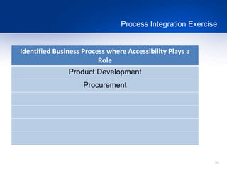 24
Process Integration Exercise
Identified Business Process where Accessibility Plays a
Role
Product Development
Procurement
 