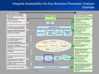 25
Integrate Accessibility into Key Business Processes: Analysis
Example
 