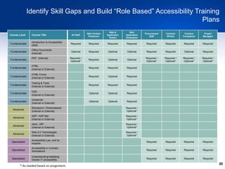 30
Identify Skill Gaps and Build “Role Based” Accessibility Training
Plans
Course Level Course Title All Staff
Web Content
Producers
Web &
Application
Testers
Web
Application
Developers
Procurement
Staff
Contract
Writers
Contract
Compliance
Project
Managers
Fundamentals
Introduction to Accessibility
(Self)
Required Required Required Required Required Required Required Required
Fundamentals
Office Documents
(Internal)
Optional Required Optional Optional Required Required Optional Required
Fundamentals
PDF (Internal) Required /
Optional*
Required Optional Optional
Required /
Optional*
Required /
Optional*
Required /
Optional*
Required /
Optional*
Fundamentals
HTML
(Internal or External)
Required Required Required
Fundamentals
HTML Forms
(Internal or External)
Required Optional Required
Fundamentals
Testing & Tools
(Internal or External)
Required Required Required
Fundamentals
CSS
(Internal or External)
Optional Optional Required
Fundamentals
Javascript
(Internal or External)
Optional Optional Required
Advanced
Sharepoint / Dreamweaver
(Internal or External)
Required /
Optional*
Advanced
ASP / ASP.Net
(Internal or External)
Required /
Optional*
Advanced
Java / JSP
(Internal or External)
Required /
Optional*
Advanced
Web 2.0 Technologies
(Internal or External)
Required /
Optional*
Specialized
Accessibility Law, and its
Impacts
Required Required Required Required
Specialized
Accessibility in Contract
Solicitations Required Required Required Required
Specialized
Understanding/validating
Vendor IT accessibility Required Required Required Required
* As needed based on assignment.
 