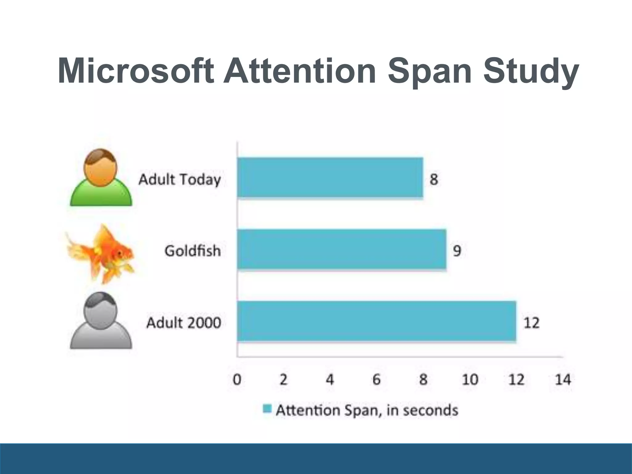 Microsoft Attention Span Study
 